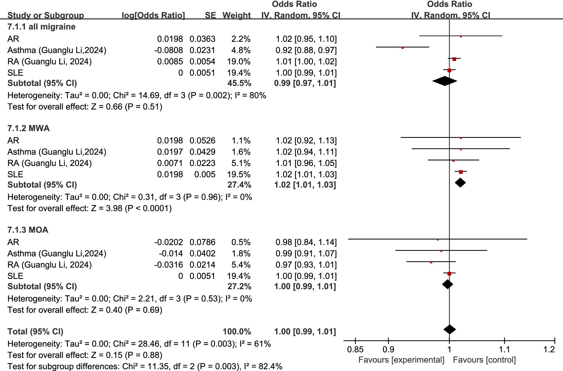 Forest plot comparing the odds ratios of various studies for migraine in three subgroups: all migraine, MWA, and MOA. Each subgroup lists studies with corresponding log(odds ratio), standard error, weight, and 95% confidence intervals. Black diamonds represent the overall effect sizes for each subgroup, with horizontal lines indicating confidence intervals. The overall heterogeneity and test for effect are provided at the bottom, showing results for favoring both experimental and control groups.
