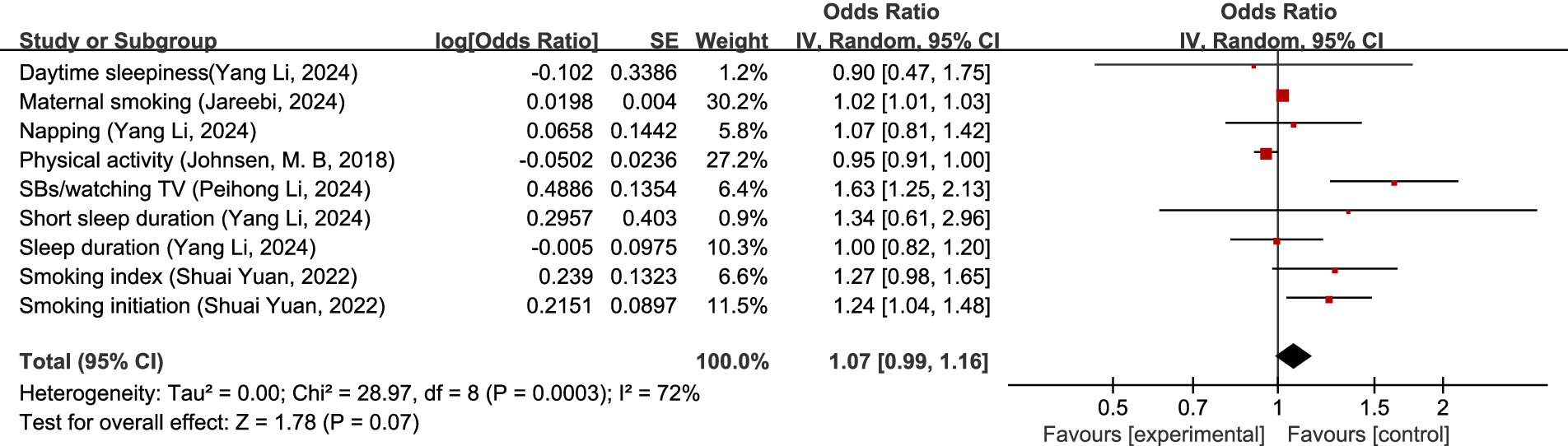 Forest plot showing odds ratios and confidence intervals for various studies on sleep and smoking behaviors. Each study's effect size is represented by a square, with the diamond at the bottom representing the overall effect. The studies include topics like daytime sleepiness, maternal smoking, napping, physical activity, TV watching, short sleep duration, sleep duration, smoking index, and smoking initiation. The plot assesses whether these behaviors favor experimental or control groups, with heterogeneity parameters and a test for overall effect detailed below.