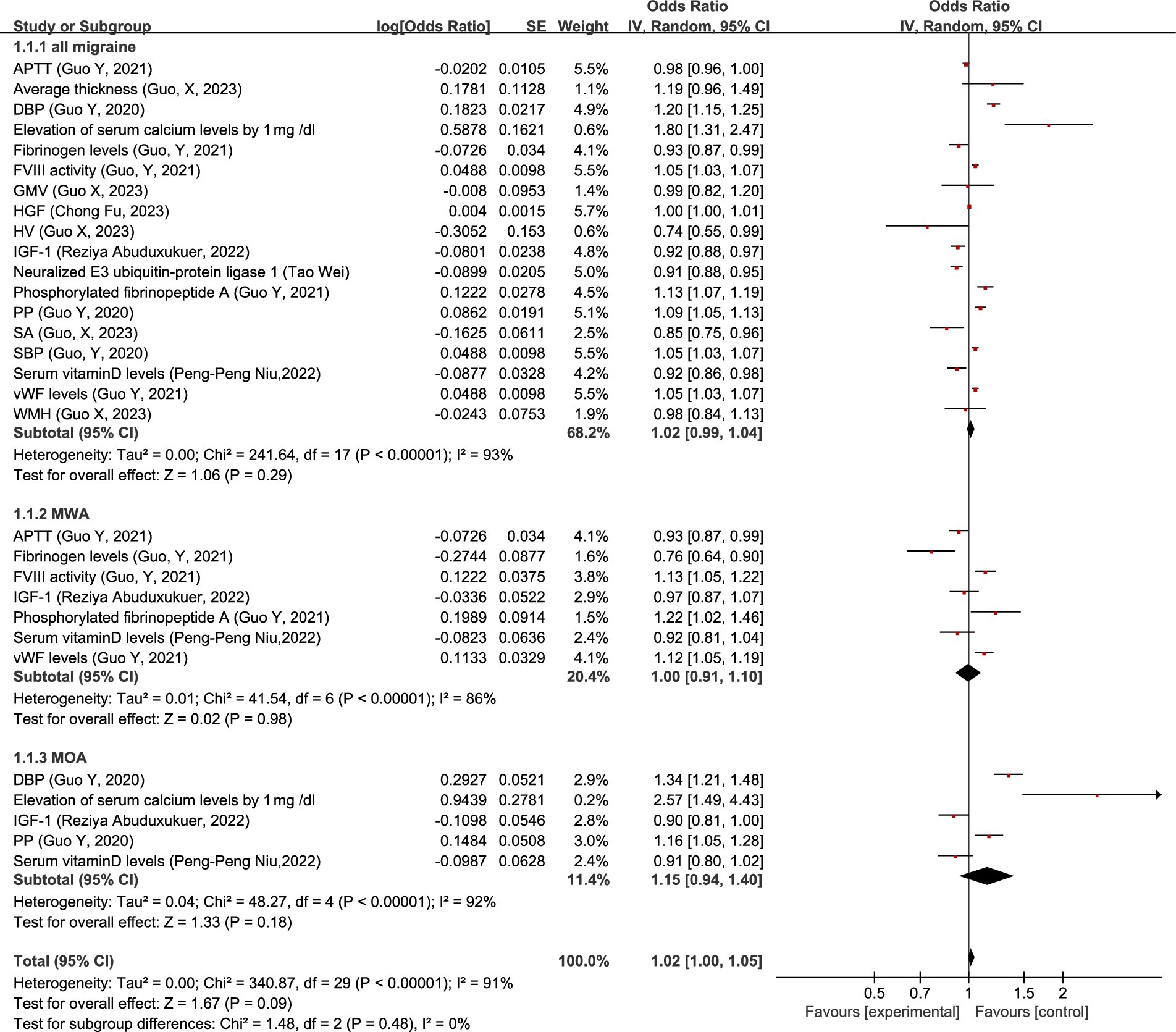 Forest plot showing odds ratios for studies on migraine. It includes three subgroups: all migraine, MWA, and MOA. Each subgroup lists various studies with odds ratios, confidence intervals, and weights. The overall effects and heterogeneity statistics are provided. The diamond shapes represent pooled odds ratios for each subgroup and overall, with a central line indicating where odds ratio equals one. The plot compares the effect of experimental versus control groups.