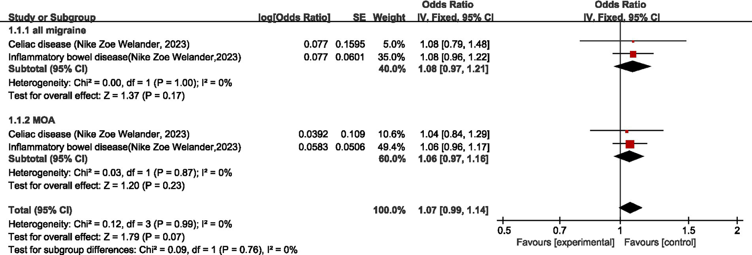 Forest plot displaying odds ratios for studies on celiac disease and inflammatory bowel disease by Nike Zoe Welander in 2023. It includes subgroup analyses for all migraine and MOA, showing heterogeneity and overall effect sizes. Confidence intervals and weights are provided for each study. The overall odds ratio is 1.07 with a ninety-five percent confidence interval of 0.99 to 1.14. Visual elements include horizontal error bars and diamonds representing confidence intervals and pooled estimates, respectively.