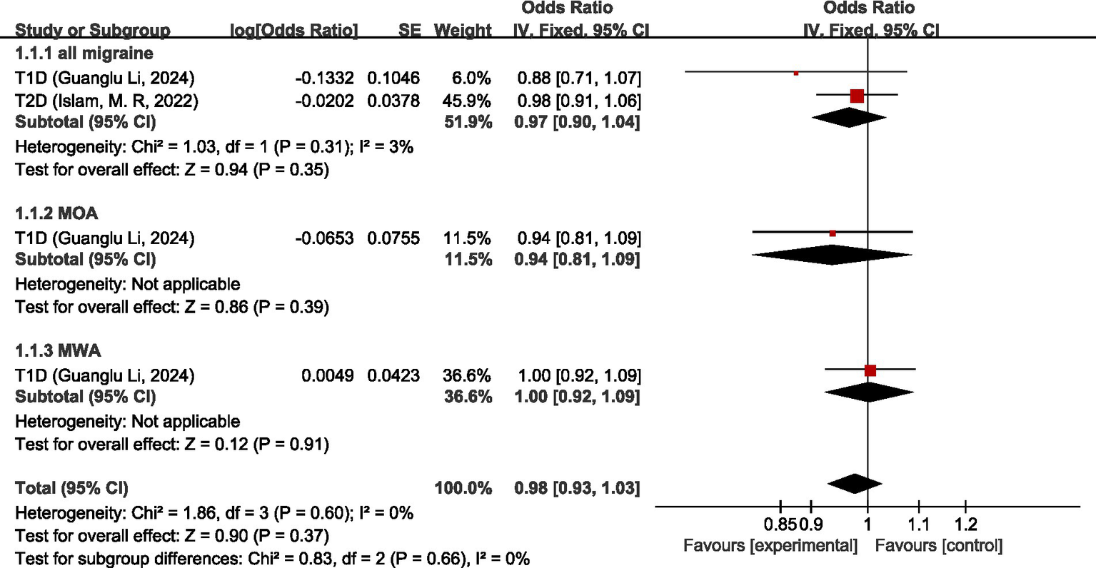 Forest plot showing odds ratios with 95% confidence intervals for studies on migraine and diabetes (types 1 and 2). Subgroup analyses include all migraine, MOA, and MWA. The plot indicates general favorability towards the control in all subgroups, with overall odds ratio close to 1. Heterogeneity is measured with Chi-squared values, and overall effect sizes are reported.
