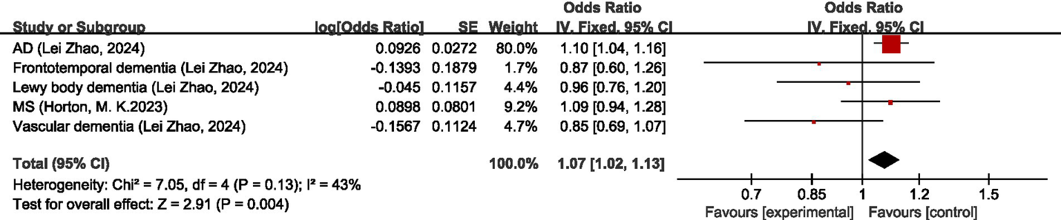 Forest plot showing odds ratios and 95% confidence intervals for several studies on different dementias and multiple sclerosis. The studies feature Alzheimer's disease, frontotemporal dementia, Lewy body dementia, multiple sclerosis, and vascular dementia. The overall odds ratio is 1.07 with a confidence interval of 1.02 to 1.13. The heterogeneity test indicates moderate variation among studies with an I² of 43%. A diamond represents the overall effect, favoring the experimental group, positioned above 1.0.