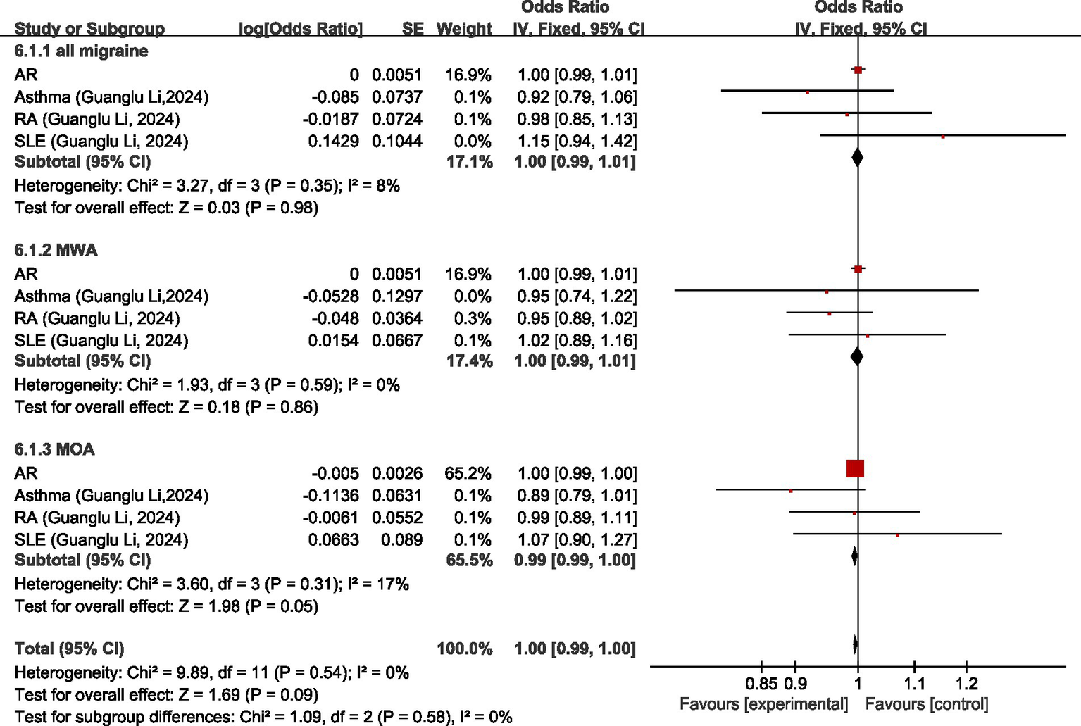 Forest plot depicting a meta-analysis of studies on AR, asthma, RA, and SLE related to migraines, with subgroups including all migraines, migraine without aura (MWA), and migraine with aura (MOA). The odds ratios and 95% confidence intervals are presented graphically. Key findings show slight heterogeneity and overall effects close to neutral (odds ratio near 1.00) across subgroups. Results indicate no significant overall effect in favor of either experimental or control groups.