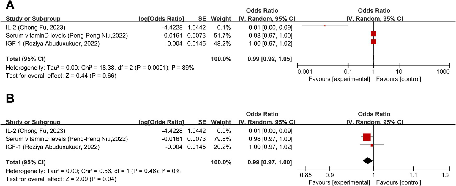 Two forest plots labeled A and B compare studies on IL-2, serum vitamin D levels, and IGF-1. Plot A shows an overall odds ratio of 0.99 with high heterogeneity, favoring neither experimental nor control. Plot B, with low heterogeneity, shows an overall odds ratio of 0.99, slightly favoring control. Each plot includes odds ratio calculations, confidence intervals, and study weights. Red squares and a diamond represent individual and pooled results.