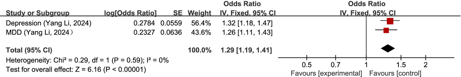 Forest plot showing odds ratios for two studies: Depression (Yang Li, 2024) and MDD (Yang Li, 2024). Depression has an odds ratio of 1.32 (95% CI: 1.18, 1.47) and MDD 1.26 (95% CI: 1.11, 1.43). The overall effect size is 1.29 (95% CI: 1.19, 1.41) with no heterogeneity (I² = 0%). The plot favors the control group.