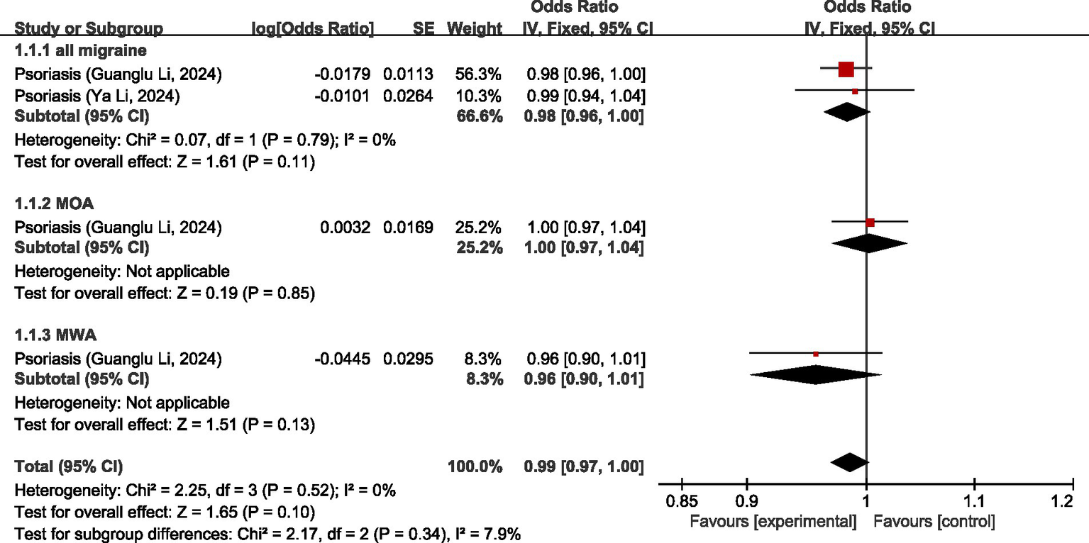 Forest plot displaying log odds ratios for psoriasis effect in migraine studies, categorized by subgroups: all migraine, MOA, and MWA. Each shows individual study results and pooled estimates with confidence intervals. Red squares represent study-specific effect sizes, and black diamonds indicate pooled estimates. Horizontal lines illustrate confidence intervals. The vertical line at one denotes no effect. Statistical data on heterogeneity and overall effects are included.