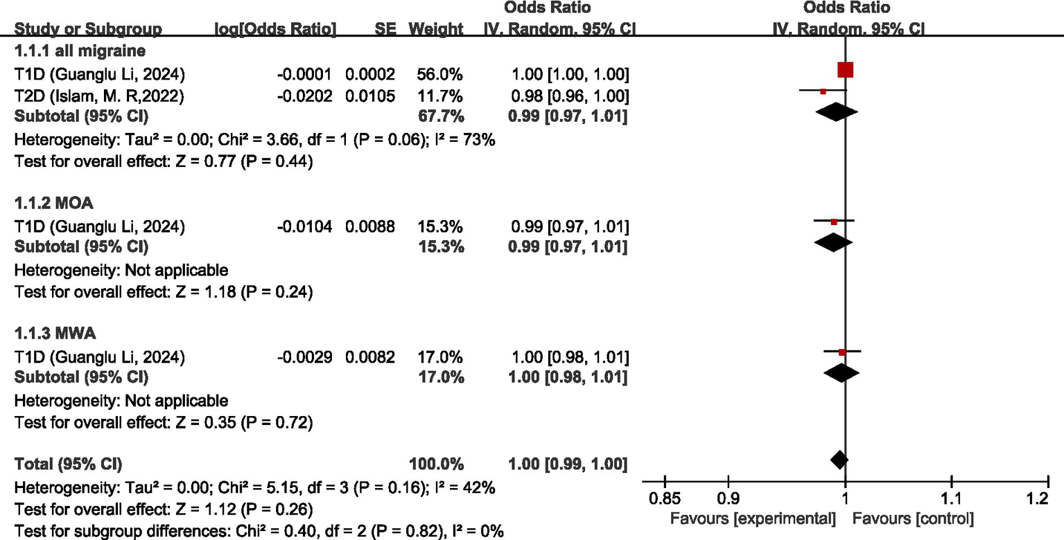 Forest plot showing odds ratios for migraine types in type 1 and type 2 diabetes. Subgroup analyses include all migraine, migraine with aura, and migraine without aura. Odds ratios are close to 1, indicating no significant effect. Heterogeneity tests show minimal variation across studies. Confidence intervals for each analysis intersect the line of no effect at 1.