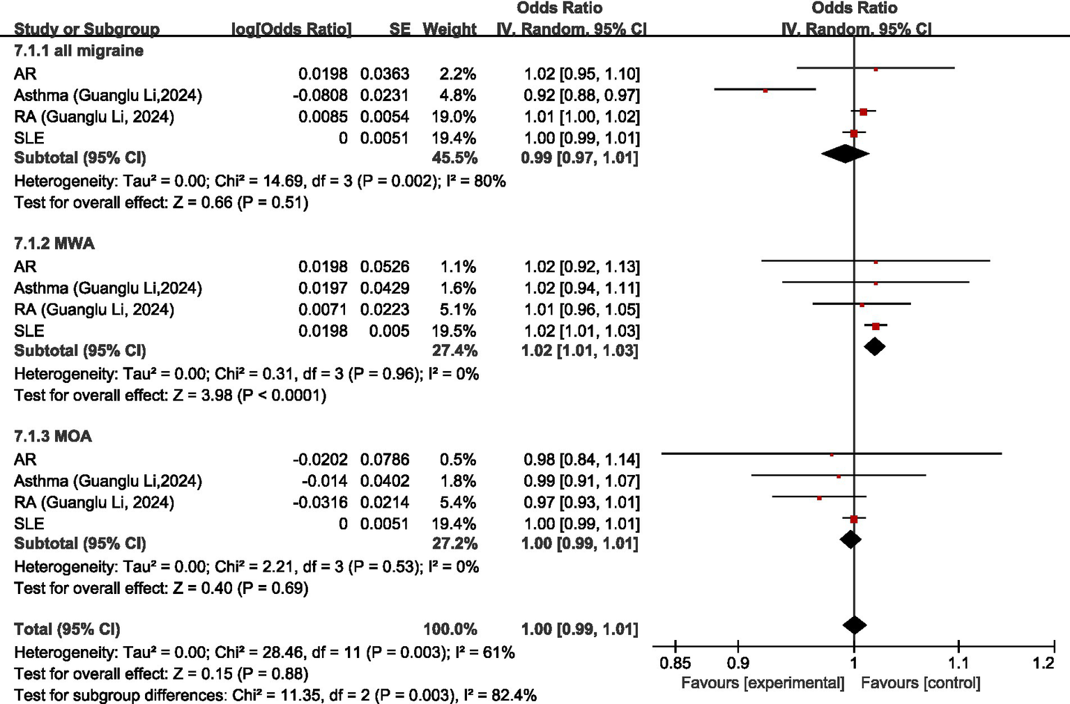 Forest plot comparing the odds ratios of various studies for migraine in three subgroups: all migraine, MWA, and MOA. Each subgroup lists studies with corresponding log(odds ratio), standard error, weight, and 95% confidence intervals. Black diamonds represent the overall effect sizes for each subgroup, with horizontal lines indicating confidence intervals. The overall heterogeneity and test for effect are provided at the bottom, showing results for favoring both experimental and control groups.