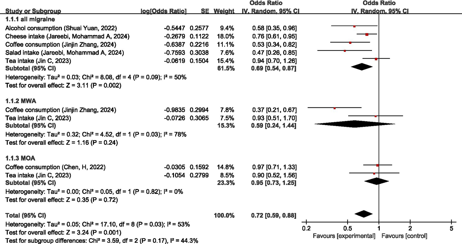 Forest plot showing odds ratios for different dietary factors on migraines. Subgroups include all migraine, MWA, and MOA. Each study is listed with odds ratios, confidence intervals, and weight. Total effects are summarized with pooled odds ratios and confidence intervals, indicating overall effect sizes, heterogeneity, and significance levels for each subgroup.