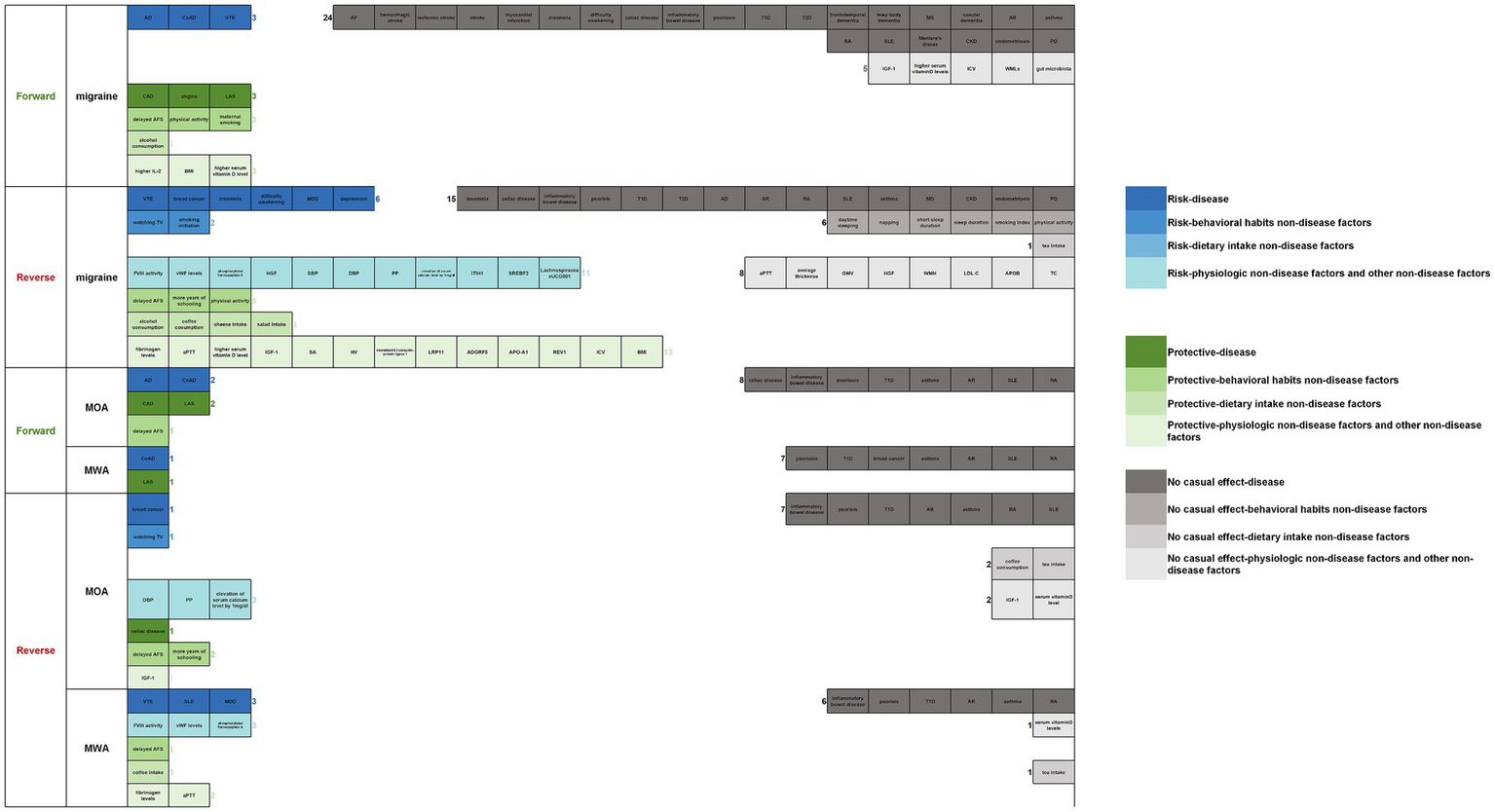 Chart depicting associations between various factors and migraine, divided into forward and reverse sections. The factors include diseases, behavioral habits, dietary intake, and physiological characteristics, color-coded to indicate risk, protection, or no causal effect. The legend specifies categories like risk-disease, protective-disease, and non-disease factors. Each row represents a different sequence or combination of conditions associated with migraines, using specific abbreviations.