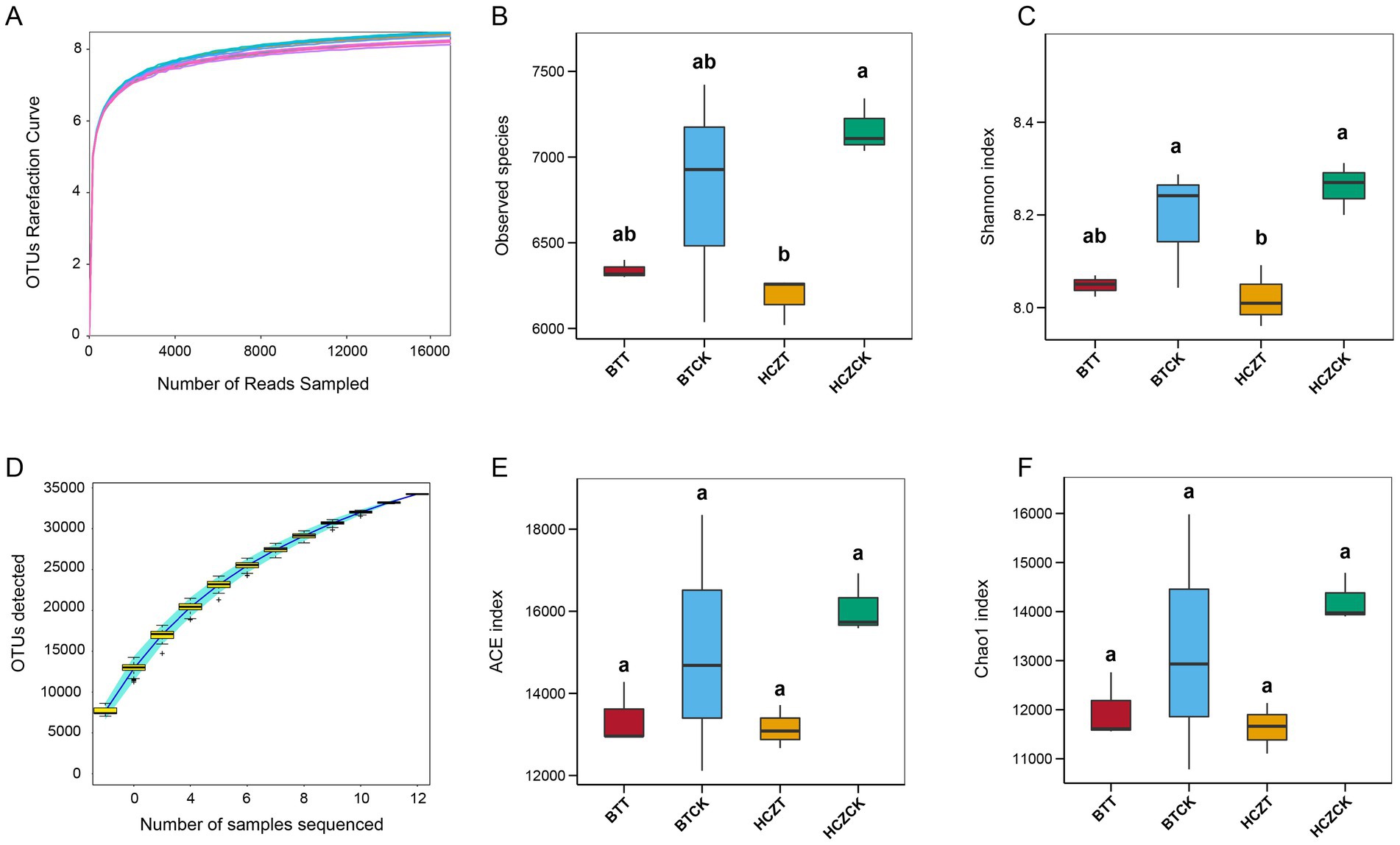 Graphical analysis of microbial diversity. Panel A shows an OTUs rarefaction curve, indicating species richness. Panel B presents a box plot of observed species, labeling significant differences. Panel C shows Shannon diversity index comparisons. Panel D illustrates OTUs detected across sequenced samples. Panel E displays ACE index variability, and Panel F presents Chao1 index differences among groups BTT, BTCK, HCZT, and HCZCK. Each chart compares microbial diversity metrics, highlighting statistical significance with letters.