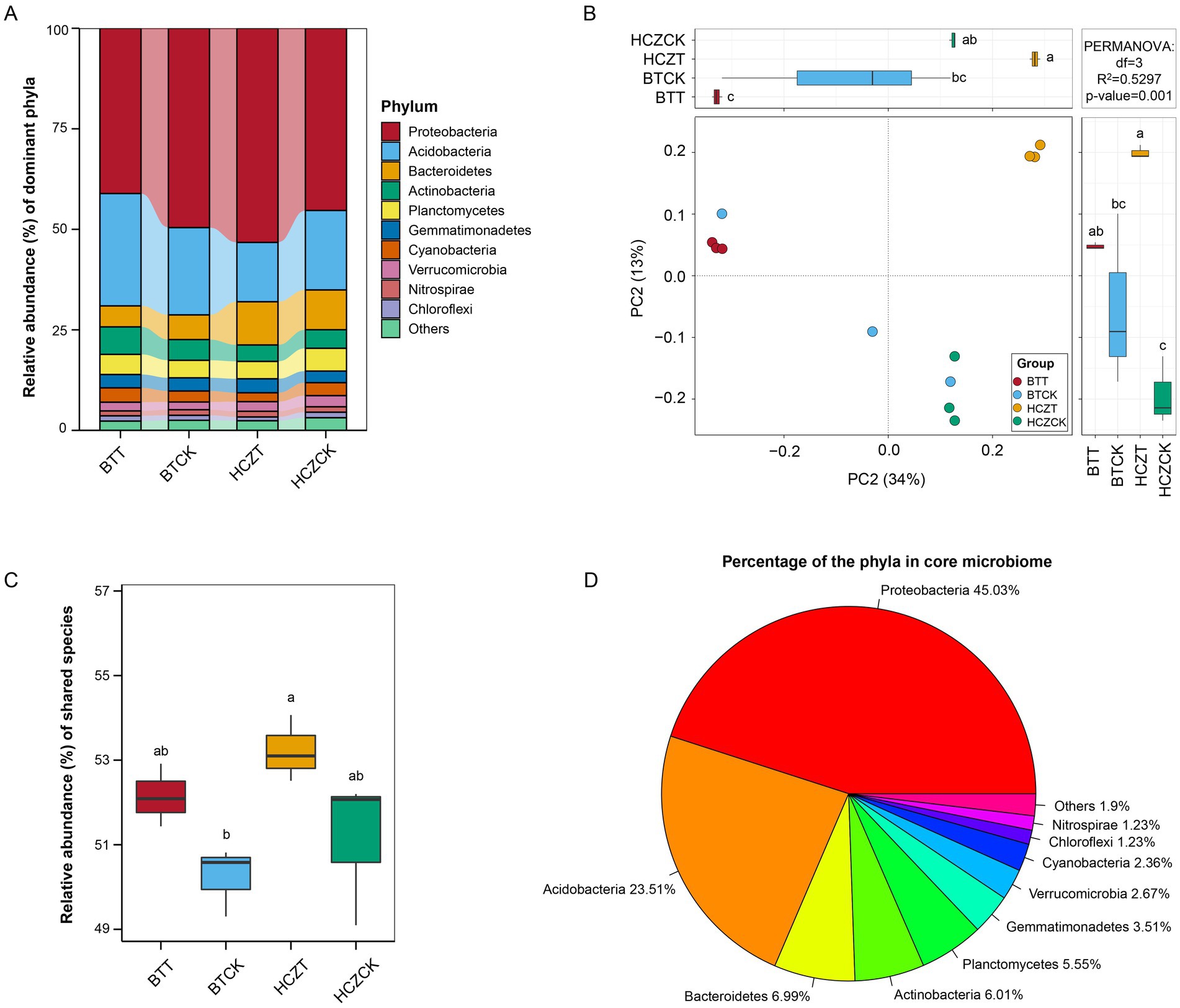 Panel A shows a stacked bar chart of relative abundance of dominant phyla across four groups (BTT, BTCK, HCZT, HCZCK), with Proteobacteria being the most abundant. Panel B is a Principal Coordinate Analysis (PCoA) plot illustrating microbial community differences with boxplots showing group variations, supported by PERMANOVA results (p=0.001). Panel C displays a boxplot of relative abundance of shared species among groups, with HCZT having the highest median. Panel D is a pie chart showing the percentage distribution of phyla in the core microbiome, highlighting Proteobacteria at 45.03% and Acidobacteria at 23.51%.