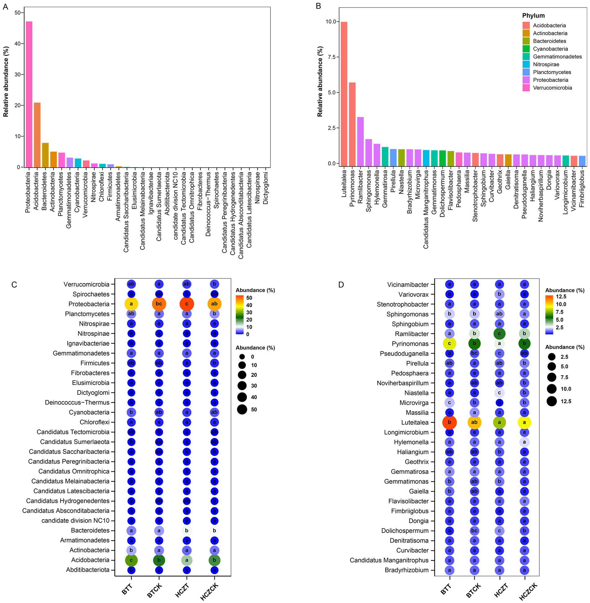 Four-part data visualization comparing bacterial abundances. Panel A: Bar chart showing relative abundance percentages of bacterial phyla, highlighting Proteobacteria and Bacteroidetes as predominant groups.Panel B: Bar chart of a different sample showing relative abundances with similar phyla distribution.Panel C: Bubble chart indicating abundance percentages of various bacterial phyla across four conditions, BT, BTCK, HC, and HCCK, using color and size variations.Panel D: Bubble chart displaying abundance percentages for specific bacterial genera across the same conditions, differentiated by varying bubble sizes and colors.