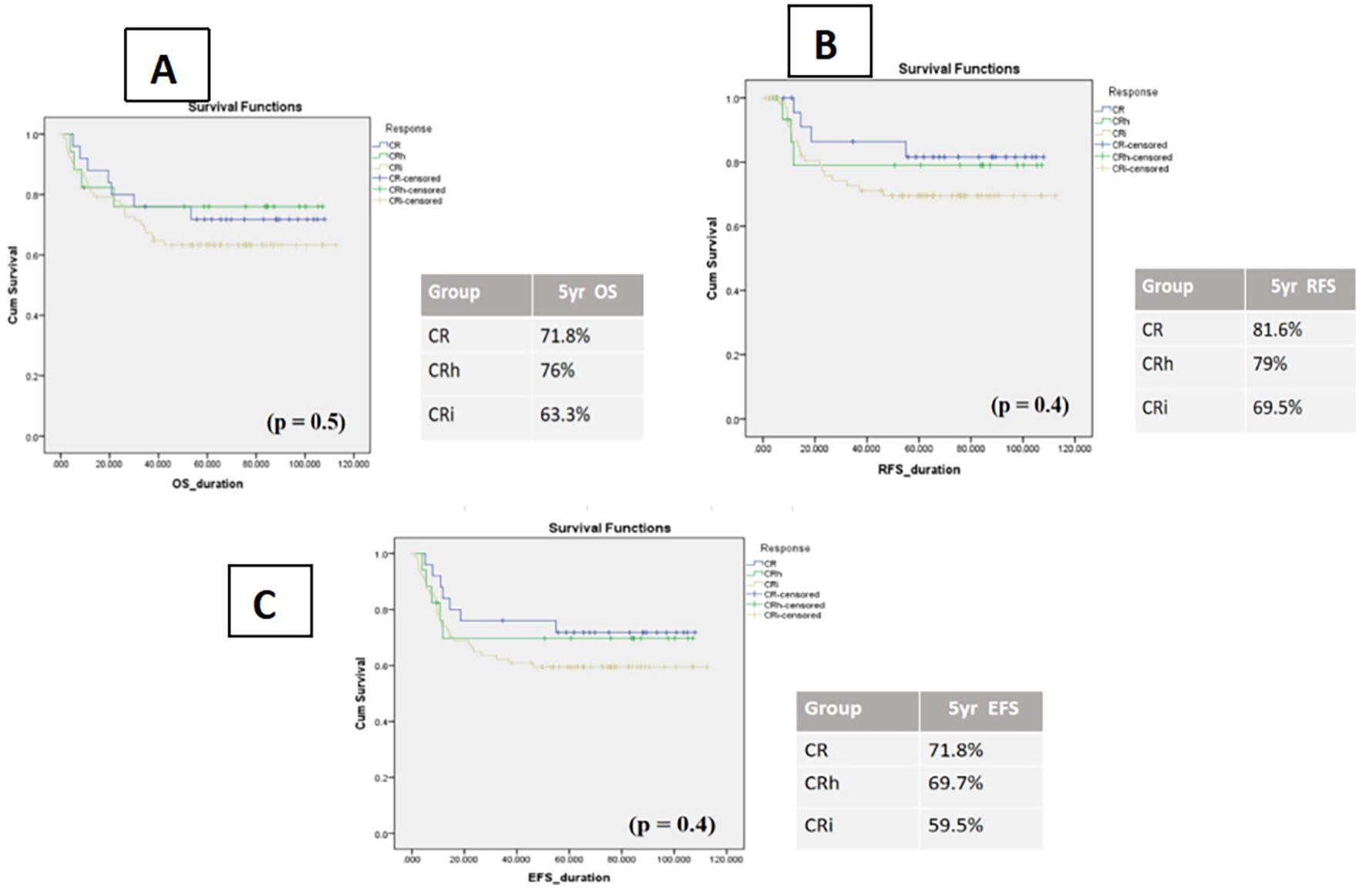 Three Kaplan-Meier survival curves compare different groups: CR, CRh, and CRi. The top left chart shows Overall Survival (OS) with p = 0.5, with 5-year OS rates of 71.8% (CR), 76% (CRh), and 63.3% (CRi). The top right chart illustrates Relapse-Free Survival (RFS) with p = 0.4, showing 5-year RFS rates of 81.6% (CR), 79% (CRh), and 69.5% (CRi). The bottom chart presents Event-Free Survival (EFS) with p = 0.4, and 5-year EFS rates are 71.8% (CR), 69.7% (CRh), and 59.5% (CRi).