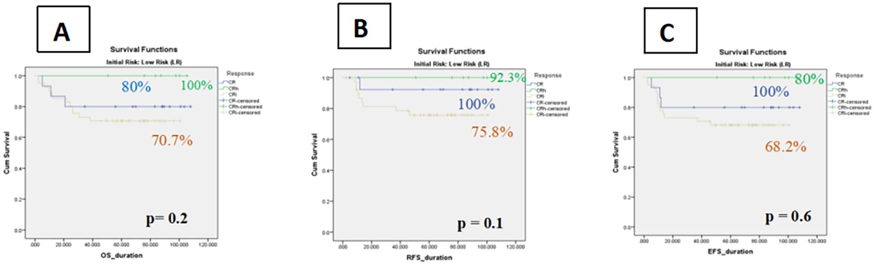 Three survival function graphs depicting low-risk initial categories. The first graph shows overall survival (OS) with percentages 80%, 100%, and 70.7%, and a p-value of 0.2. The second graph illustrates relapse-free survival (RFS) with percentages 92.3%, 100%, and 75.8%, and a p-value of 0.1. The third graph presents event-free survival (EFS) with percentages 80%, 100%, and 68.2%, and a p-value of 0.6. Each graph includes different response categories and censored data.