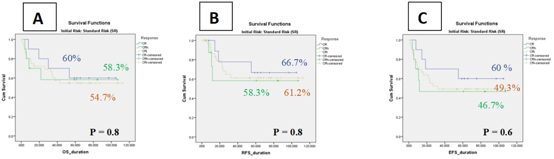 Three Kaplan-Meier survival function plots display cumulative survival against time, marked by “OS_duration,” “RFS_duration,” and “EFS_duration.” Each plot shows percentages and p-values, comparing different responses. CR, CRm, and CRi forms are represented, with some censored data. Percentages range from 46.7% to 66.7%, with p-values of 0.8 for the first two plots and 0.6 for the third.