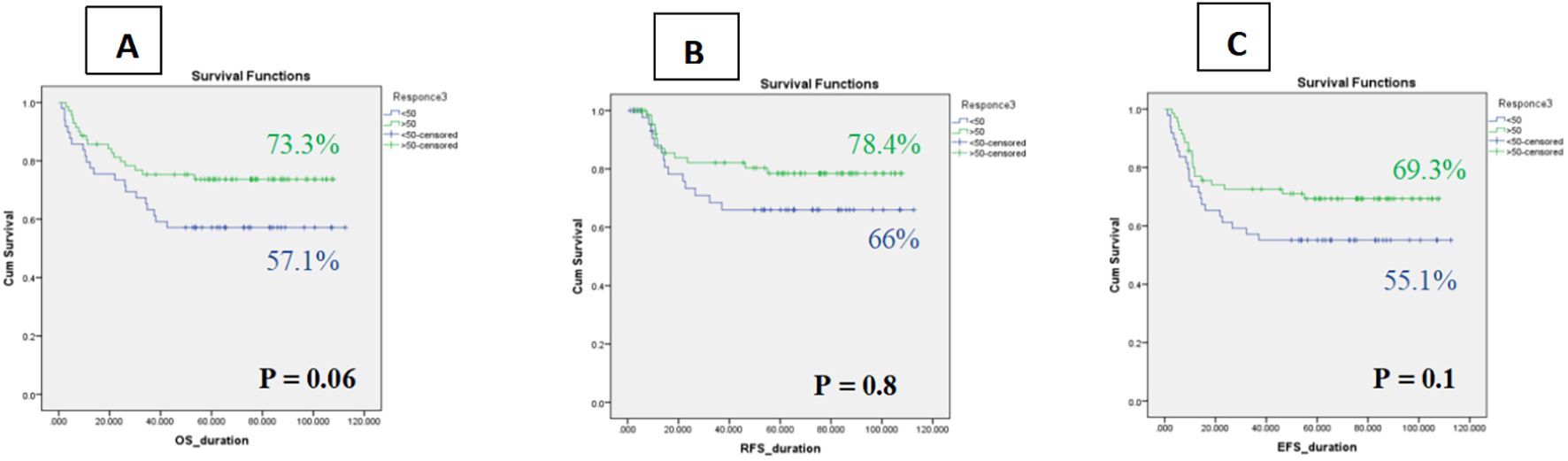 Three survival function graphs compare cumulative survival percentages over time. The first graph shows overall survival with 73.3% vs. 57.1% and P-value of 0.06. The second graph shows relapse-free survival with 78.4% vs. 66% and P-value of 0.8. The third graph shows event-free survival with 69.3% vs. 55.1% and P-value of 0.1. Each graph has two lines representing different response groups.