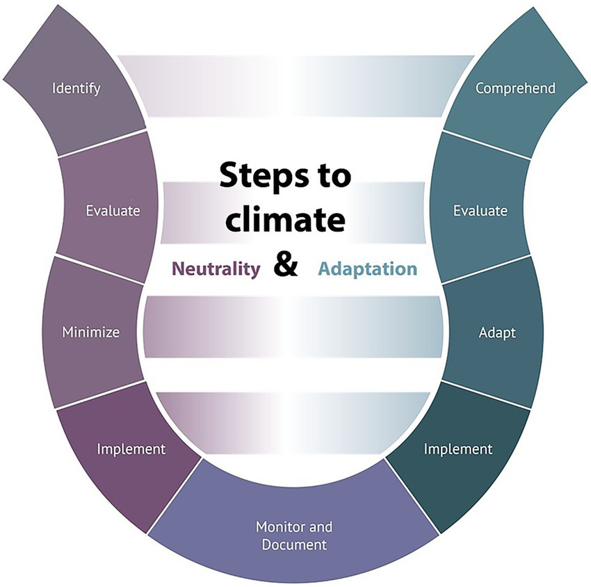 Circular diagram illustrating steps to achieve climate neutrality and adaptation. On the left: identify, evaluate, minimize, implement. On the right: comprehend, evaluate, adapt, implement. Base: monitor and document.