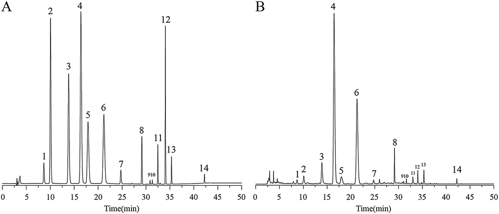 Two chromatograms labeled A and B compare chemical compounds over time, with peaks at different retention times. Chart A shows prominent peaks at times 2, 4, and 12 minutes, while chart B shows a significant peak at 4 minutes, along with other smaller peaks. Both charts have a time scale from 0 to 50 minutes.
