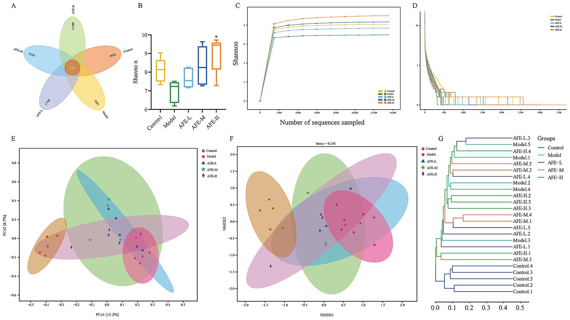 A series of graphs and charts analyzing groups Control, Model, AFE-L, AFE-M, and AFE-H. A: Venn diagram shows overlap of operational taxonomic units among groups. B: Box plot displays Shannon diversity indices across groups. C: Rarefaction curve based on Shannon index illustrates diversity with increased sampling. D: Rank abundance curve presents species diversity and evenness. E: Principal Coordinates Analysis (PCoA) plot shows distribution of samples. F: Non-metric Multidimensional Scaling (NMDS) plot depicts sample similarity and dissimilarity. G: Hierarchical clustering tree diagram groups samples by similarity.