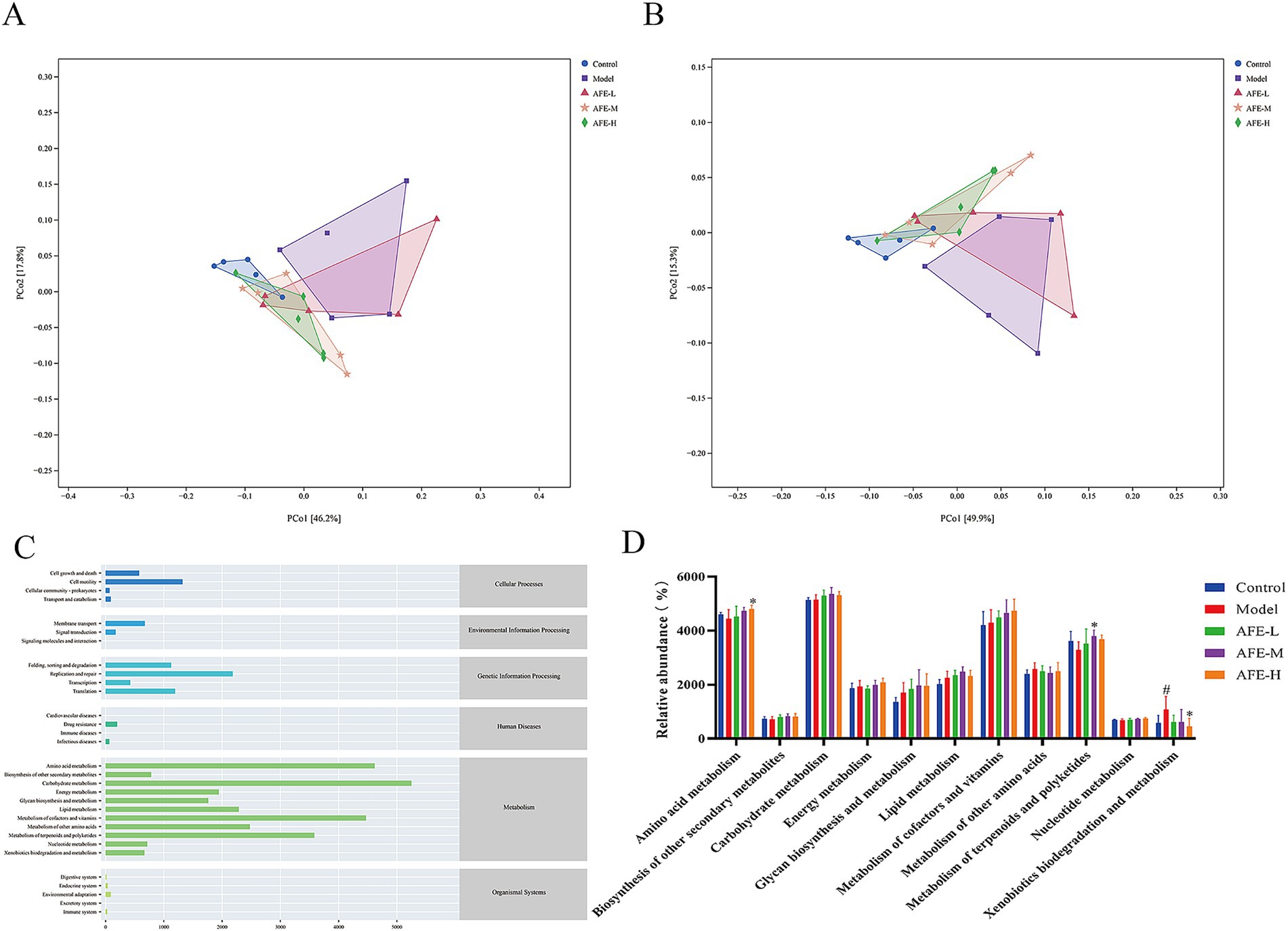 Graphs A and B show Principal Coordinate Analysis (PCoA) plots with data clustering for control, model, AFE-L, AFE-M, and AFE-H groups. Graph C is a horizontal bar chart categorizing processes into cellular, environmental, genetic, human diseases, metabolism, and organismal systems. Graph D is a bar chart illustrating the relative abundance of various metabolic categories for different groups, with control in blue, model in red, and AFE-L/M/H in shades of green and orange respectively.