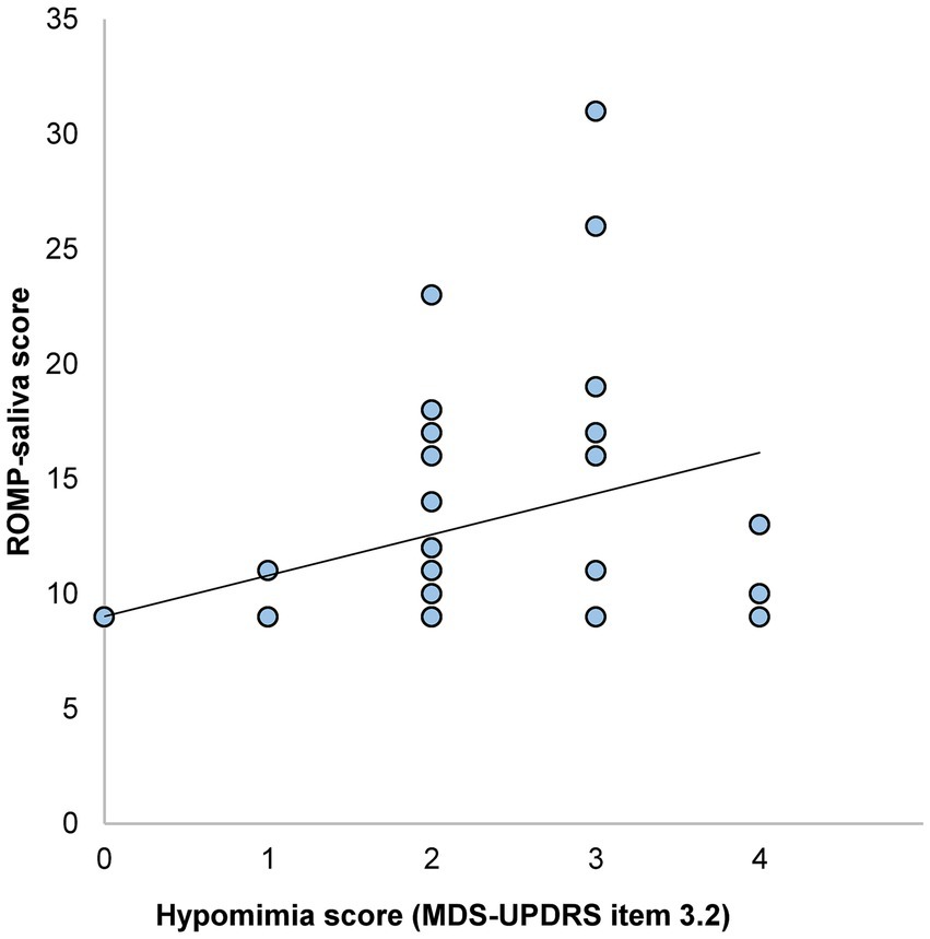 Scatter plot showing the relationship between hypomimia scores (MDS-UPDRS item 3.2) on the x-axis and ROMP-saliva scores on the y-axis. Data points are scattered with a slight upward trend indicated by a line, suggesting a positive correlation. Hypomimia scores range from 0 to 4, and ROMP-saliva scores range from 10 to 35.