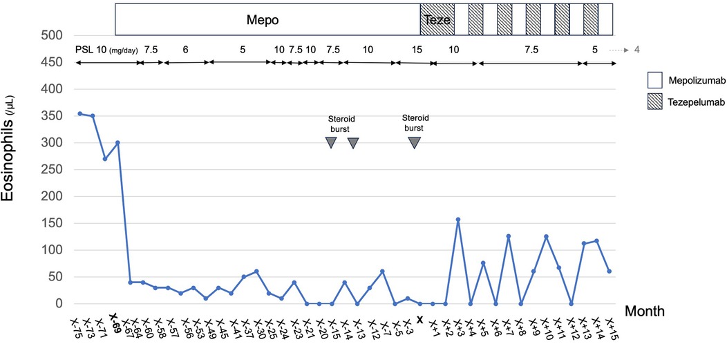 Line graph showing monthly eosinophil levels (in microliters) decreasing sharply from 350 to nearly zero with fluctuations after steroid bursts. Treatment periods for Mepolizumab and Tezepelumab are indicated above, along with varying prednisone doses (10 to 4 mg/day). Eosinophil levels eventually stabilize but exhibit some variability.