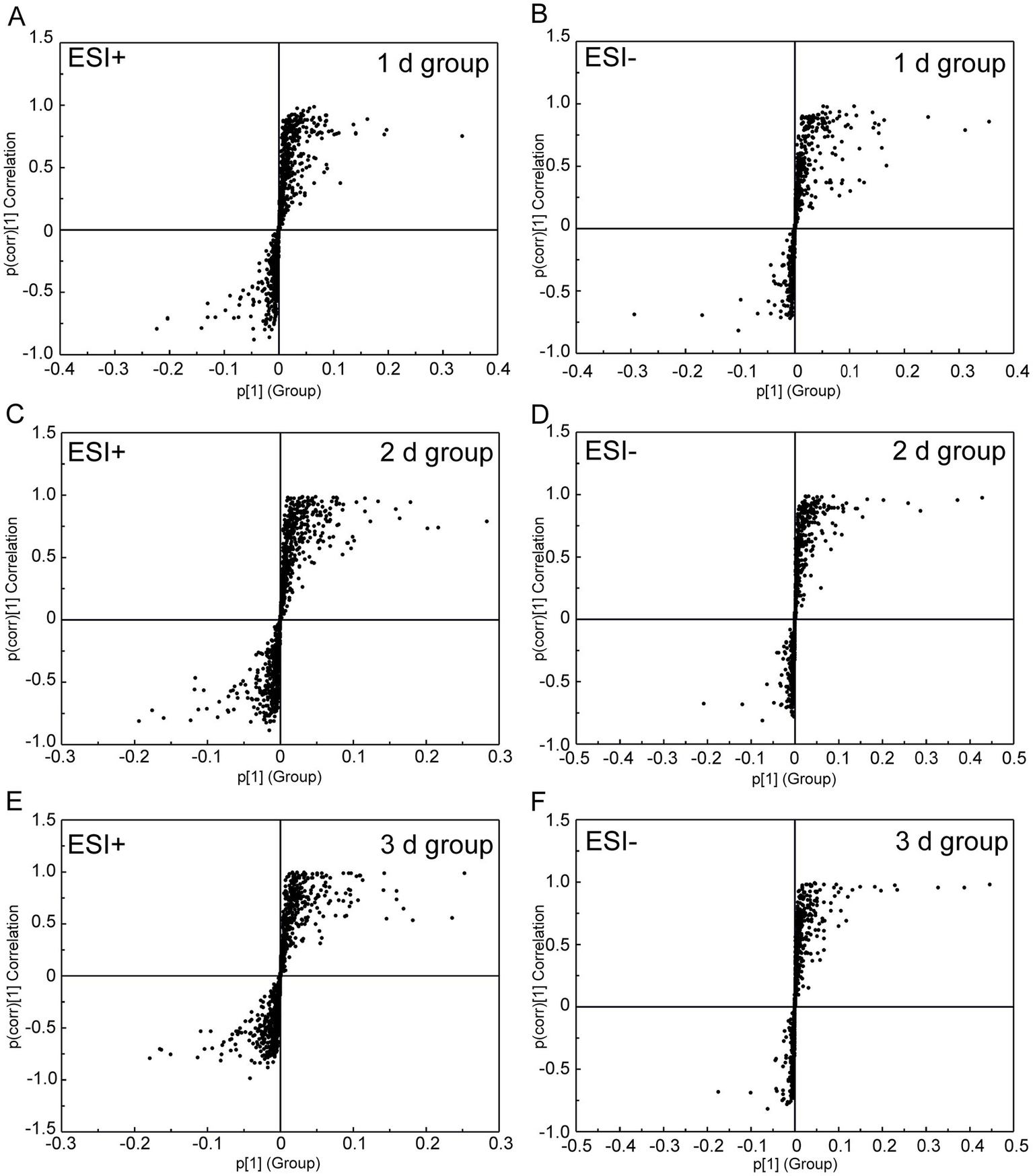 Six scatter plots display correlation data across different groups and days. Plots A, C, and E show ESI positive data for one day, two days, and three days respectively. Plots B, D, and F show ESI negative data for the same durations. Each plot illustrates correlation on the y-axis and group data on the x-axis, with points clustered around zero, indicating varying correlation strengths across groups and time.