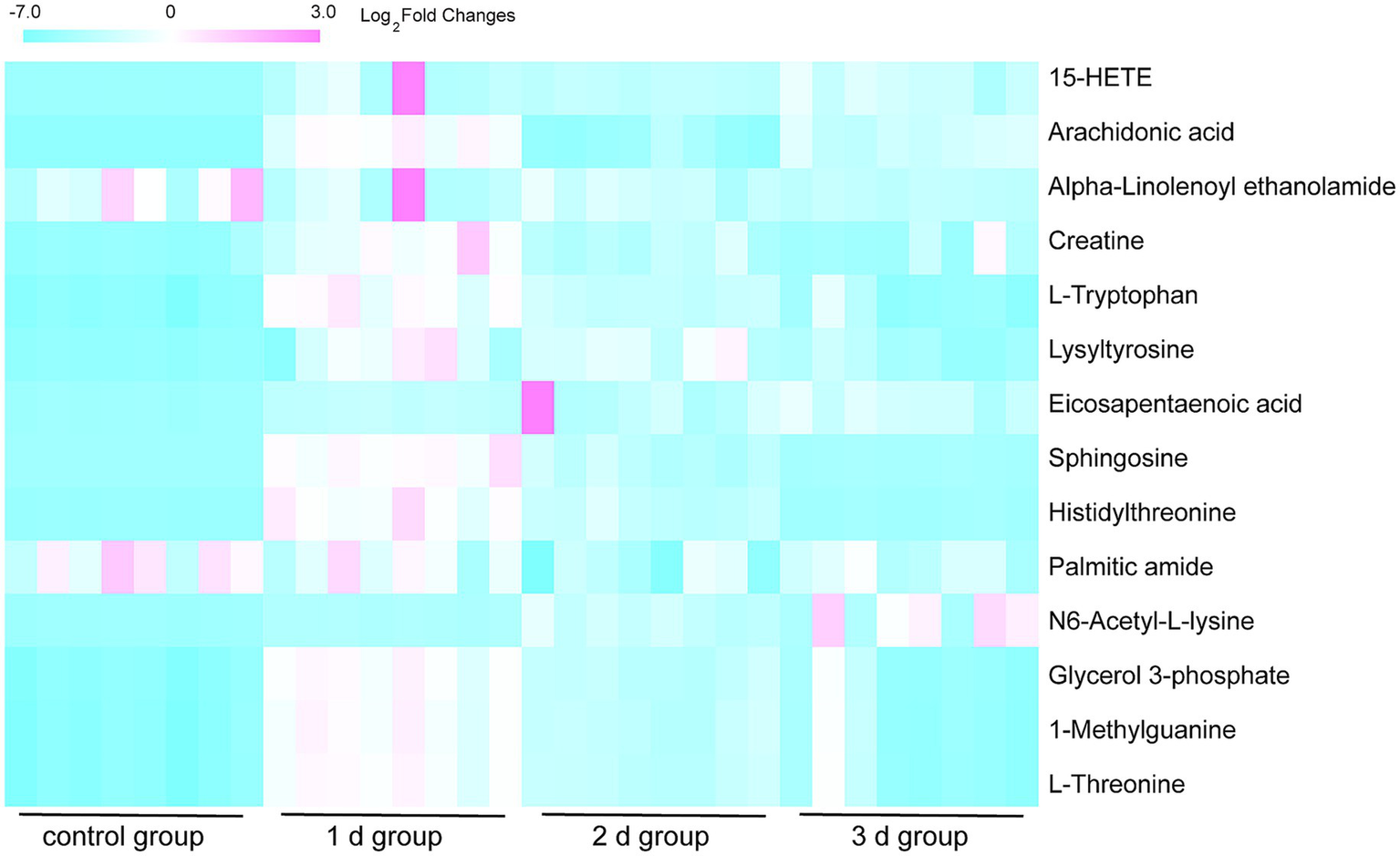Heatmap displaying log2 fold changes of various metabolites across different groups: control, 1-day, 2-day, and 3-day. Metabolites listed include 15-HETE, arachidonic acid, and more. Color scale ranges from cyan for lower values to magenta for higher values.