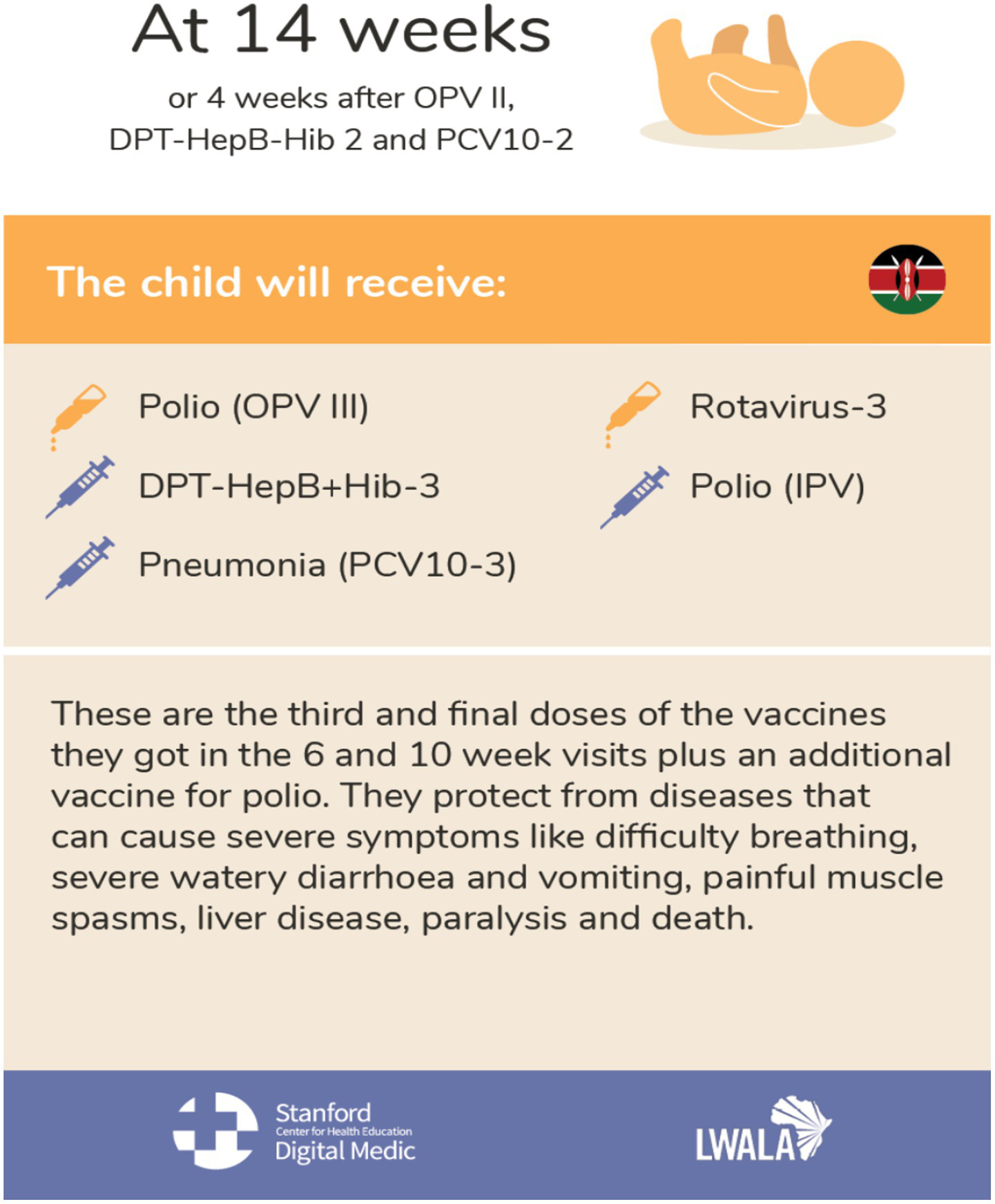 At 14 weeks, a child will receive vaccines including Polio (OPV III and IPV), DPT-HepB+Hib-3, Pneumonia (PCV10-3), and Rotavirus-3. These are the third and final doses, with an additional polio vaccine, protecting against diseases causing symptoms like difficulty breathing, severe diarrhea, vomiting, muscle spasms, liver disease, paralysis, and death. The image is from Stanford Center for Health Education and Lwala.