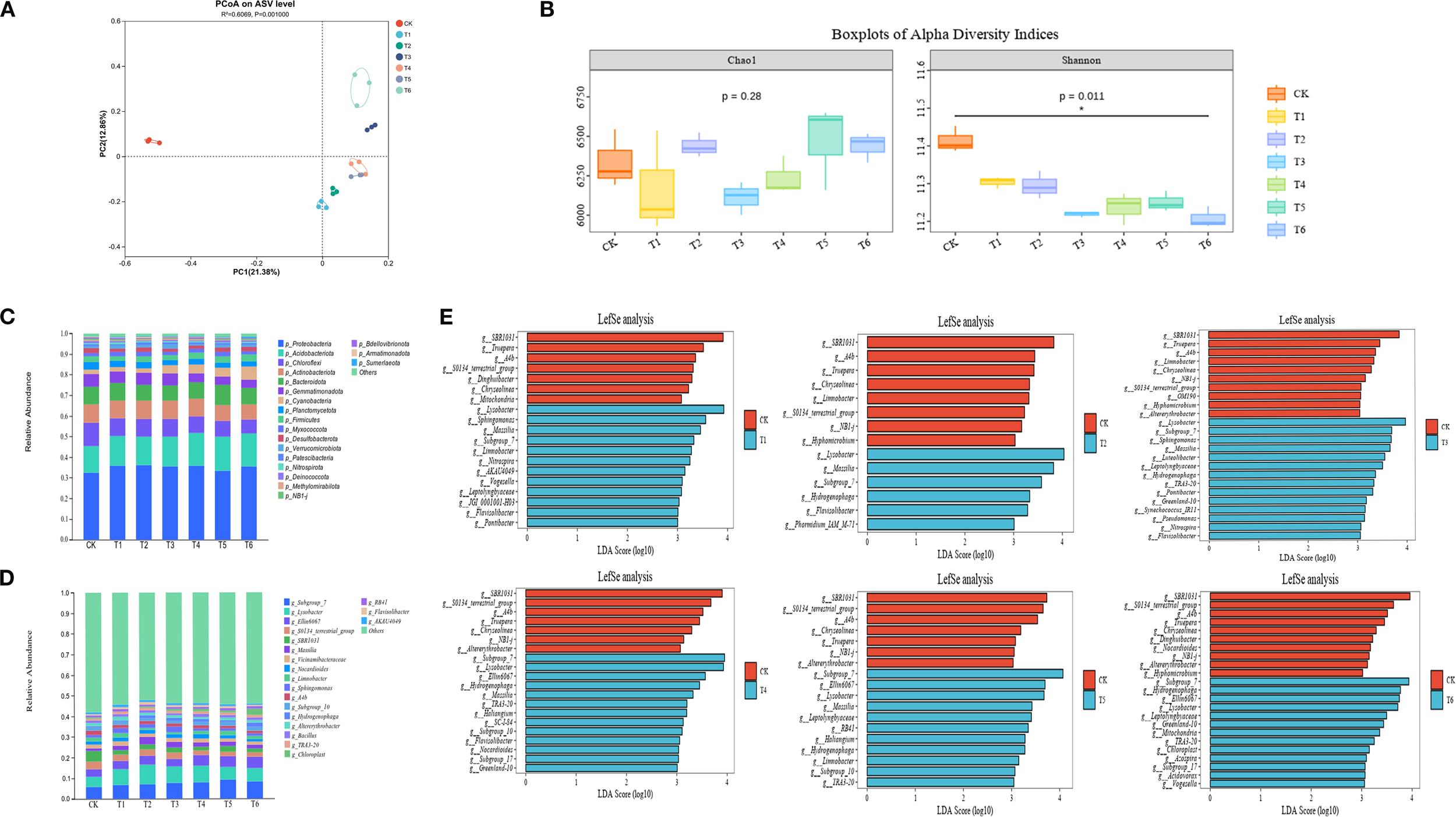 Statistical analyses of microbiome data across six panels. A shows a PCoA plot displaying clustering based on ASV level, differentiating various treatments. B features boxplots illustrating alpha diversity indices (Chao1 and Shannon) with significance levels. C and D present stacked bar charts of relative abundance for different taxa in each treatment. E includes multiple LEfSe analyses, highlighting taxa with significant differential abundance between control and treatment groups using LDA scores. Each panel compares specific treatments labeled CK, T1, T2, T3, T4, T5, and T6.