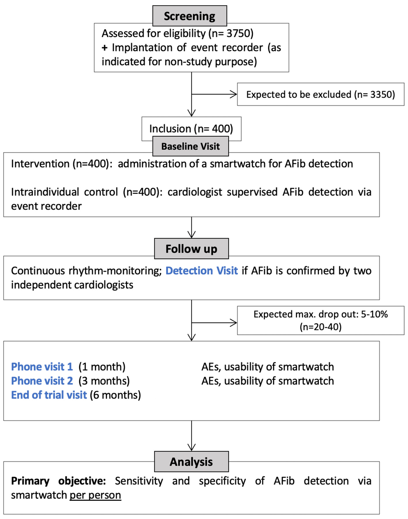 Flowchart depicts a study design for AFib detection. Screening of 3,750 individuals and event recorder implantation as for non-study purpose. Expected exclusions are 3,350, leaving 400 for inclusion. Baseline visit divides them into intervention with smartwatches and intraindividual control with cardiologist supervised eventrecorder. Continuous monitoring follows with detection visits if AFib is confirmed. Phone visits at one and three months assess adverse events and smartwatch usability. The study concludes with an end-of-trial visit at six months. Expected maximal dropout is 20 to 40 participants. Analysis focuses on the sensitivity and specificity of smartwatch AFib detection per person.
