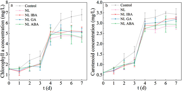 Two line graphs showing chlorophyll a and carotenoid concentrations over seven days for different treatments: Control, NL, NL IBA, NL GA, and NL ABA. Graph (a) depicts chlorophyll a concentration with Control having the highest increase. Graph (b) shows carotenoid concentration with similar trends across treatments, peaking by day seven. Error bars indicate variability.