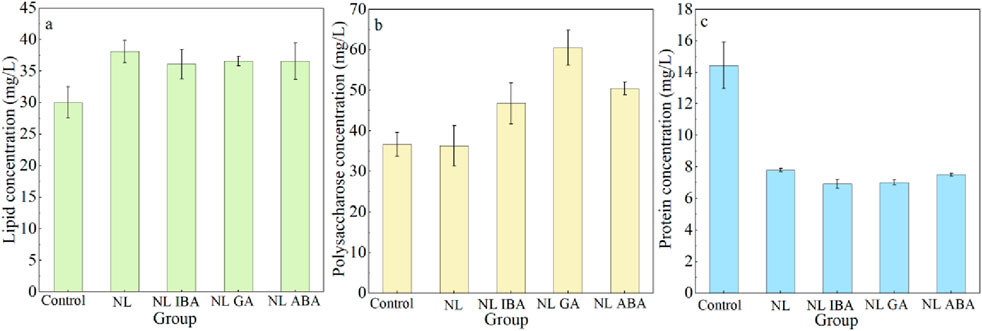 Triptych bar graphs showing concentrations in mg/L for three components across different groups. Graph (a) displays lipid concentrations, peaking around 37 mg/L for NL IBA and NL GA. Graph (b) shows polysaccharose concentrations highest for NL GA near 45 mg/L. Graph (c) illustrates protein concentrations, with values between 12 and 15 mg/L. Groups include Control, NL, NL IBA, NL GA, and NL ABA.
