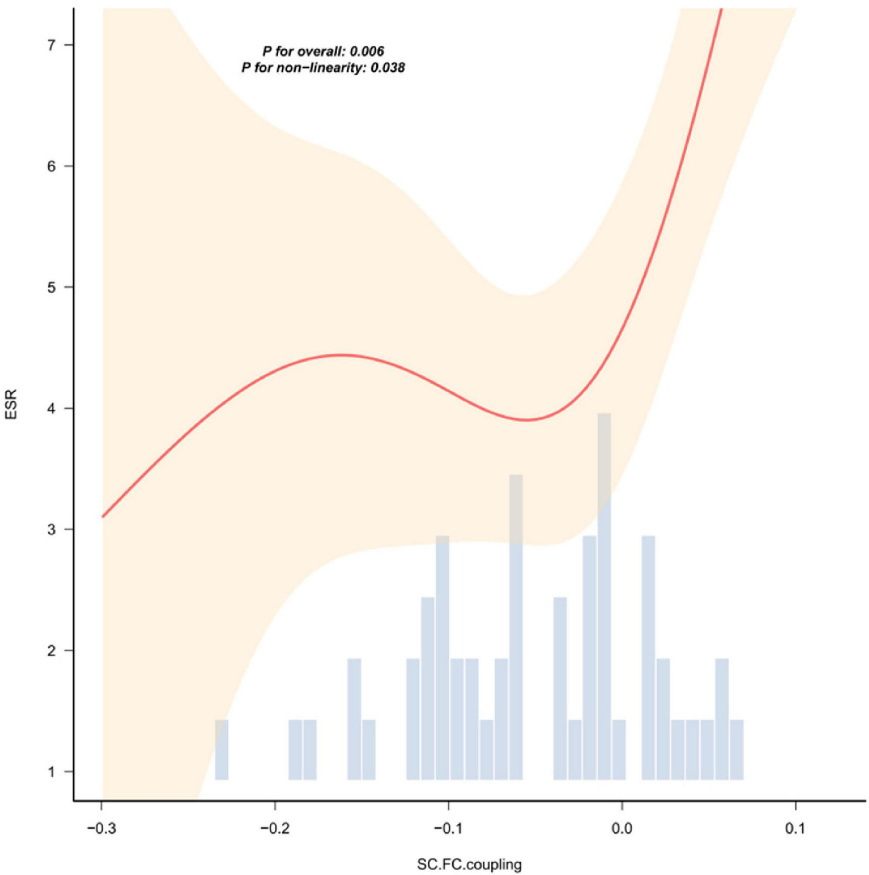 Graph showing ESR on the y-axis and SC.FC.coupling on the x-axis. A red line indicates a trend with a shaded area representing variability. P-values for overall and non-linearity are 0.006 and 0.038, respectively. Vertical bars at the bottom show data distribution.