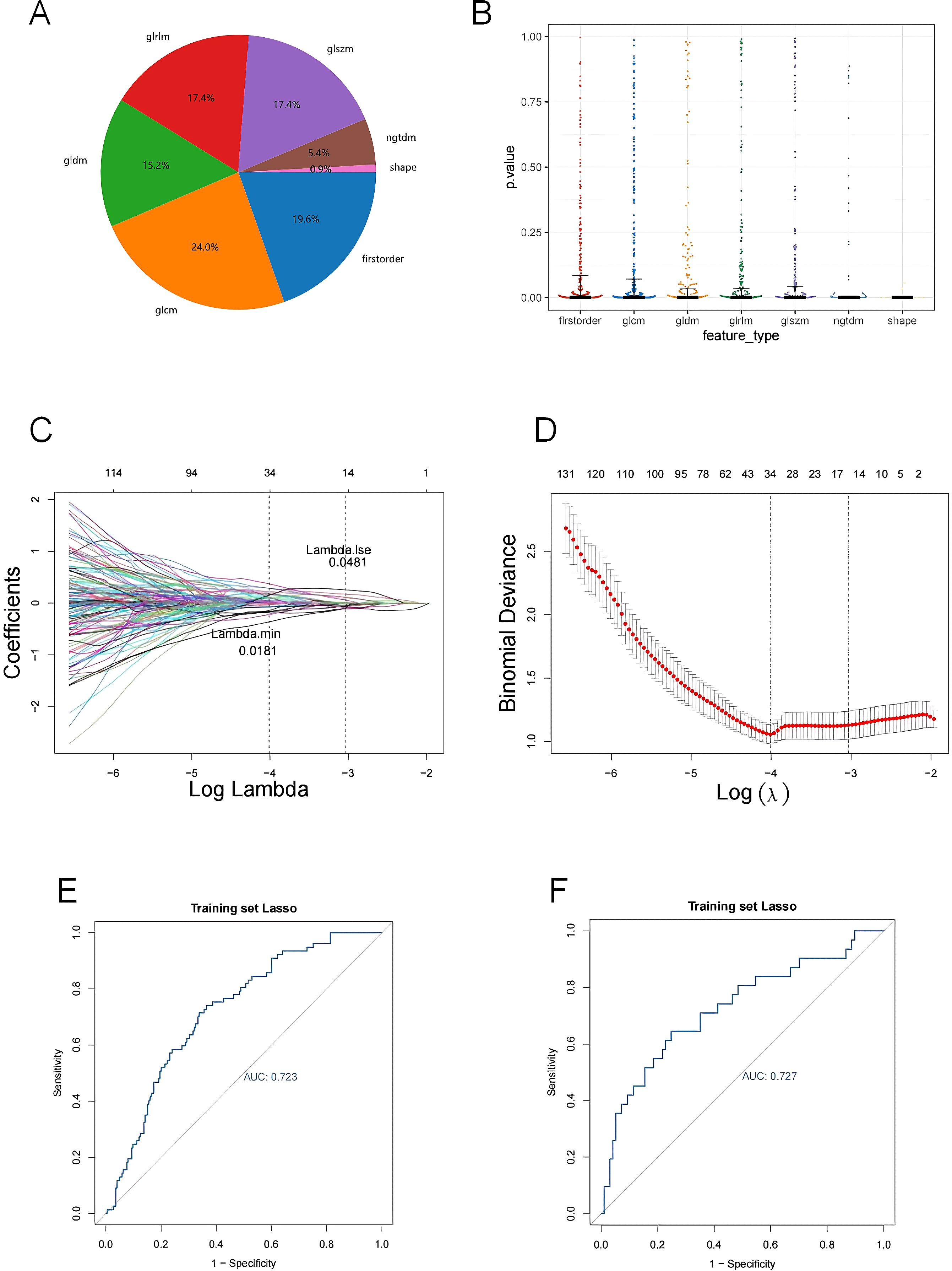 A: Pie chart showing the distribution of feature types: glrm 17.4%, glszm 17.4%, gldm 15.2%, ngtdm 5.4%, shape 0.9%, firstorder 19.6%, glcm 24.0%. B: Violin plot displaying p-values for feature types, including firstorder, glcm, gldm, glrm, glszm, ngtdm, shape. C: Graph illustrating coefficients against log lambda, highlighting Lambda.min at 0.0181 and Lambda.1se at 0.0481. D: Binomial deviance plot with log lambda, showing data points and error bars. E: Training set Lasso ROC curve with an AUC of 0.723. F: Training set Lasso ROC curve with an AUC of 0.727.