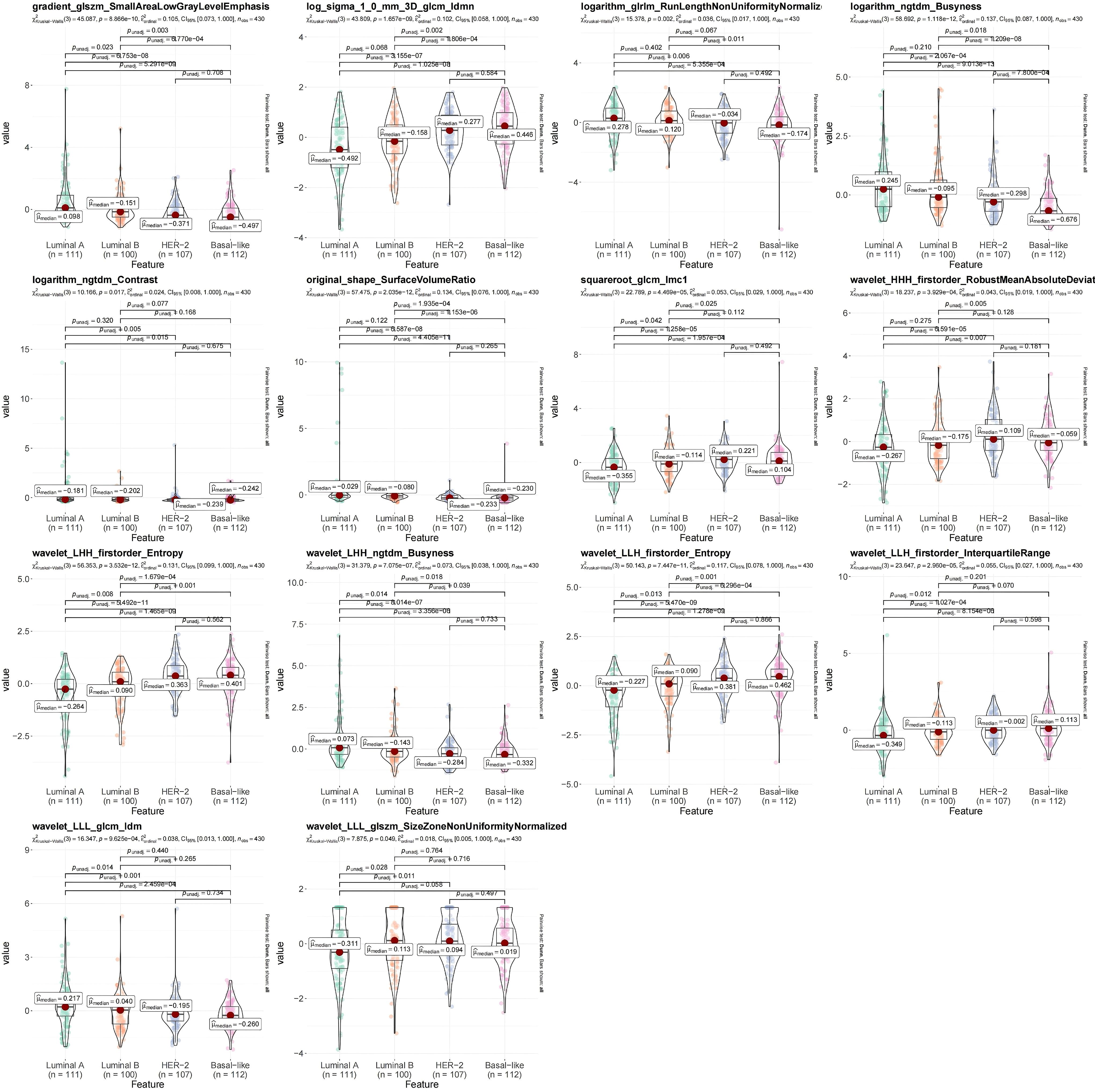 Violin plots display various features across different groups, including Luminal A, Luminal B, HER2-positive, and Basal-like. Each plot shows data distribution, median, and statistical comparisons among the groups.