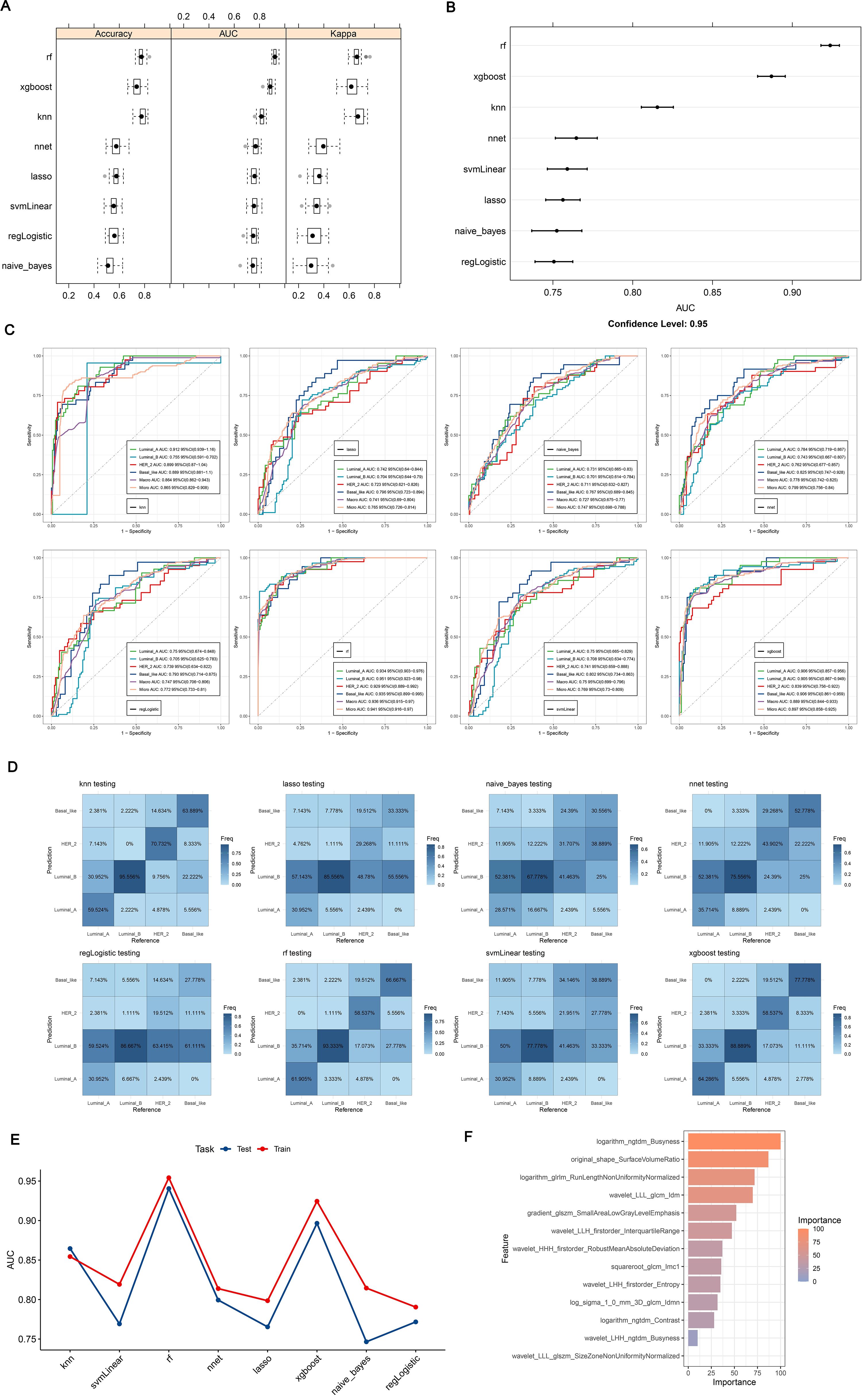 Panel A presents a boxplot comparing accuracy, AUC, and Kappa for various models like random forest, xgboost, and knn. Panel B features a dot plot showing confidence intervals of AUC for these models. Panel C consists of multiple ROC curves for model performance across different tasks, annotated with legend details. Panel D displays confusion matrices for each model's testing phase, with color intensity indicating frequency. Panel E includes a line graph comparing AUC for test and train tasks for each model. Lastly, Panel F is a bar chart ranking feature importance, highlighted by color intensity.