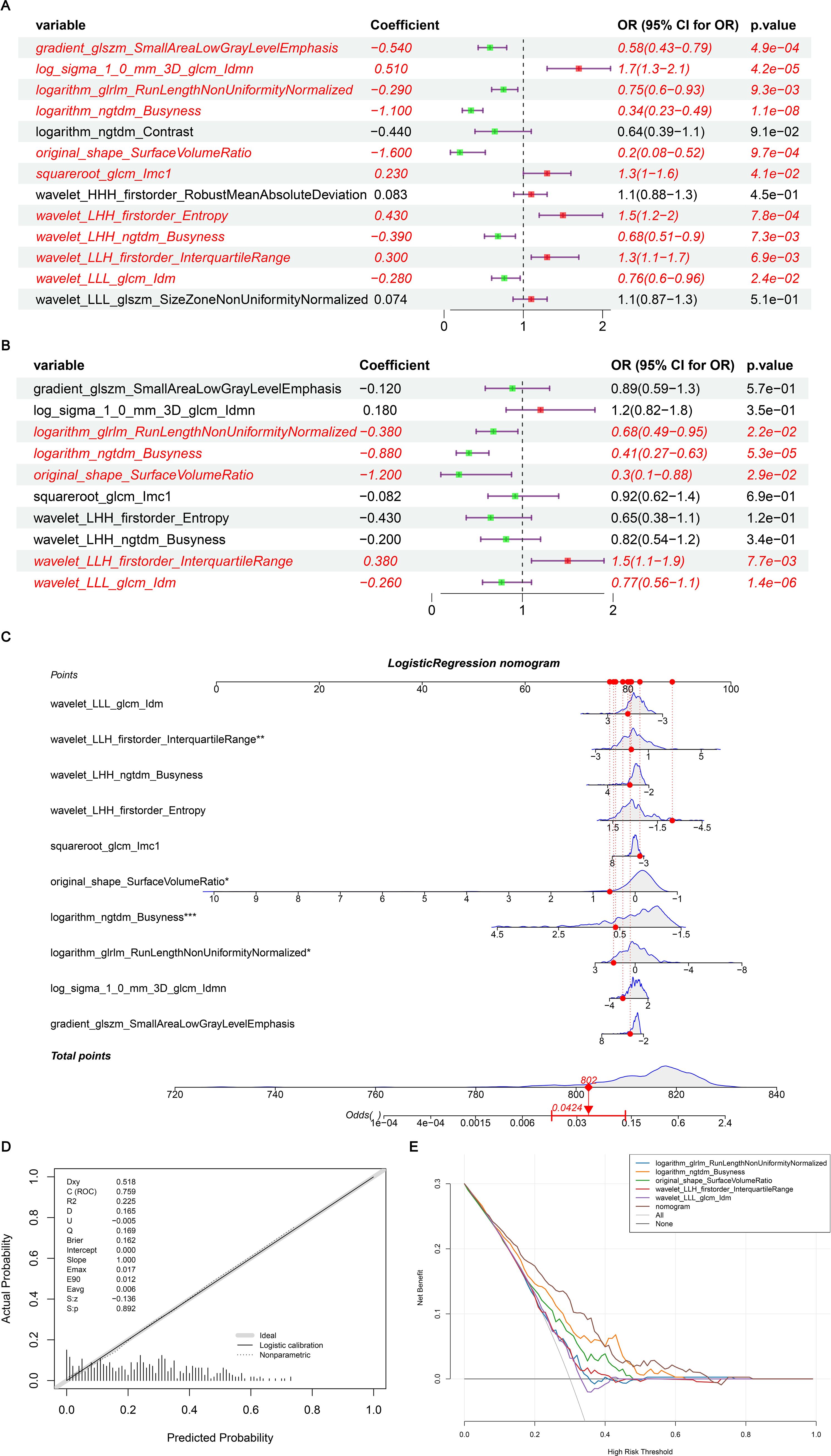 Panel A and B display tables with variables, coefficients, odds ratios, confidence intervals, and p-values in red and black text, accompanied by forest plots. Panel C shows a logistic regression nomogram with variables and points, indicating total points and odds. Panel D presents a calibration plot comparing actual vs. predicted probability with a diagonal line, histogram, and calibration curves. Panel E features a decision curve analysis with lines for various predictors and net benefit against high-risk threshold.
