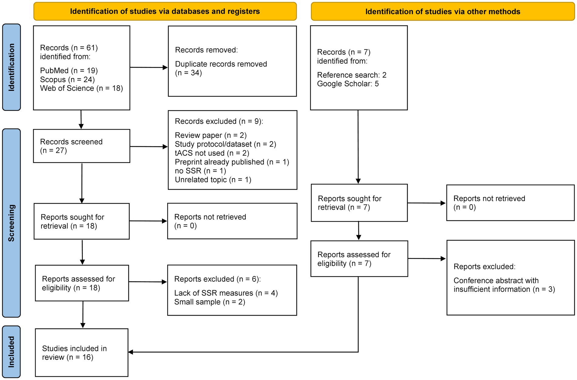 Flowchart illustrating the study selection process for a review. Identification through databases yielded 61 records, reduced to 27 after removing duplicates and exclusions. Additional seven records identified through other methods. After screening and eligibility assessment, 16 studies were included. Reasons for exclusion included lack of SSR measures, small sample size, and insufficient conference abstract information.
