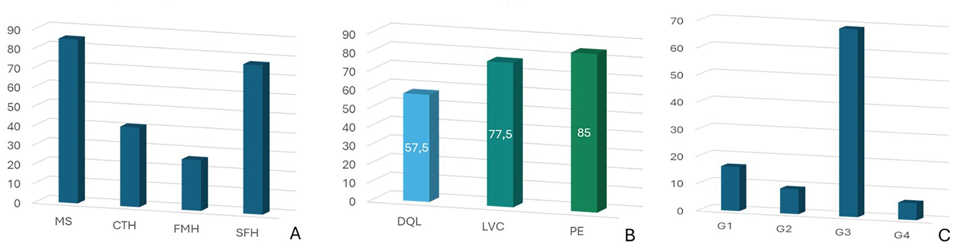 Three bar charts labeled A, B, and C. Chart A shows MS at 80, CTH at 50, FMH at 30, and SFH at 80. Chart B shows DQL at 57.5, LVC at 77.5, and PE at 85. Chart C shows G1 at 20, G2 at 10, G3 at 65, and G4 at 5.