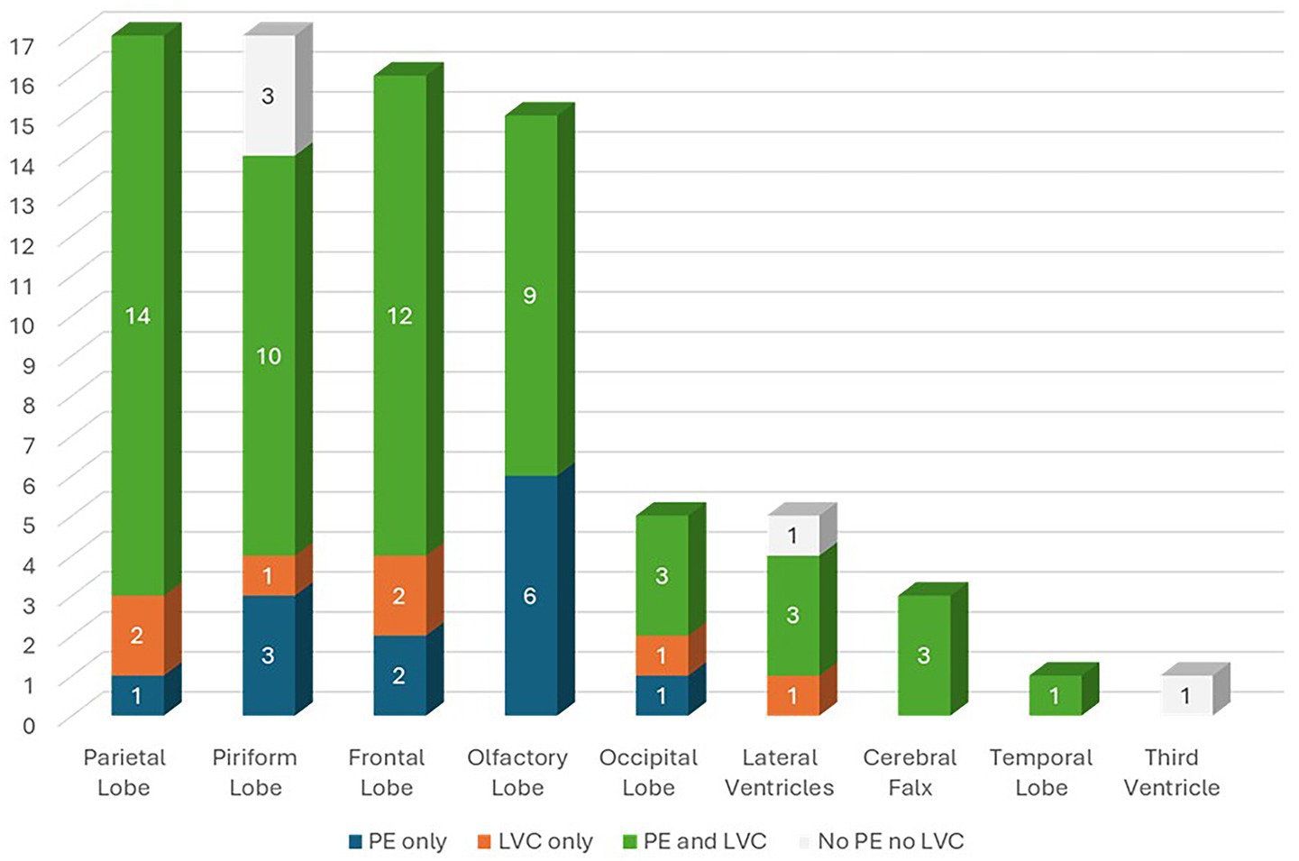 Bar chart showing the distribution of lesions across different brain regions, divided into categories: PE only (blue), LVC only (orange), PE and LVC (green), and No PE no LVC (gray). Parietal lobe has the highest total with significant green sections. Olfactory and frontal lobes have notable green and blue sections. Lateral ventricles show gray, green, and orange.