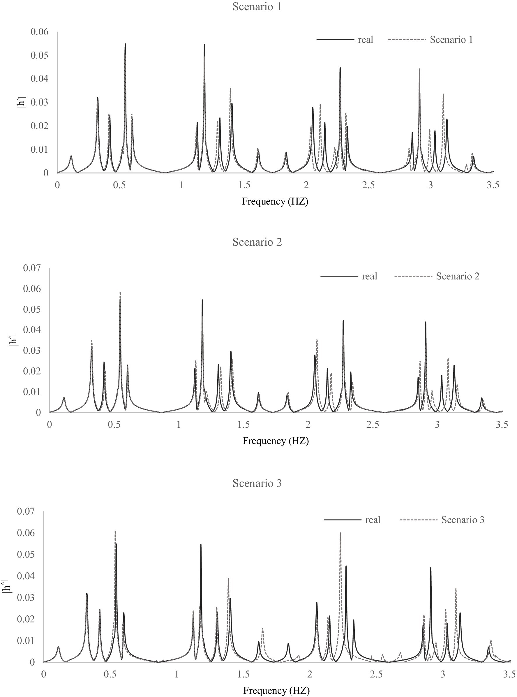 Three graphs display frequency responses across three scenarios. Each graph plots frequency in hertz on the x-axis against amplitude on the y-axis. Real data is shown in solid lines, while dashed lines represent the scenarios. The scenarios exhibit similar peaks around the same frequencies but vary slightly in amplitude and pattern. Scenario 1 has peaks highlighted between 0.5 and 3.5 hertz. Scenario 2 and Scenario 3 present similar characteristics, with slight variations in peak prominence and amplitude distribution.