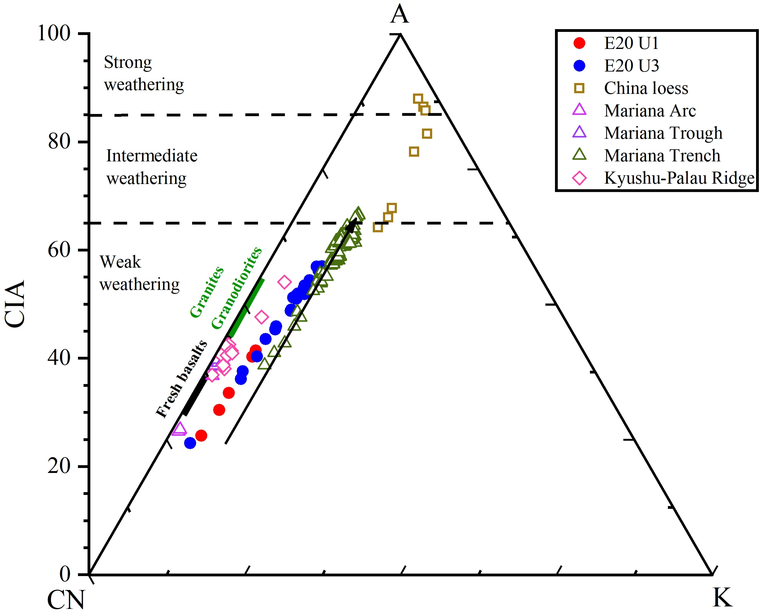 Ternary diagram illustrating chemical weathering using CIA(Chemical Index of Alteration), A, CN, and K axes with data points for various locations. Weathering intensity is labeled as strong, intermediate, and weak. Distinct markers represent E20 U1, E20 U3, China loess, and regions like Mariana Arc and Trench, and Kyushu-Palau Ridge, with fresh basalts and granitoids marked.