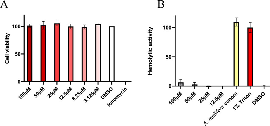 Bar graph A shows cell viability across various concentrations, from one hundred to three point one two five micromolars, with all bars near one hundred percent. Graph B shows hemolytic activity; only bee venom and one percent Triton have significant activity close to one hundred percent.