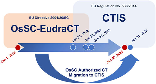 Timeline graphic showing the transition from OsSC-EudraCT under EU Directive 2001/20/EC to CTIS under EU Regulation No. 536/2014. Key dates include January 1, 2015, January 31, 2022, January 30, 2023, January 31, 2023, January 30, 2025, and January 31, 2025. Arrow indicates migration of authorized clinical trials.