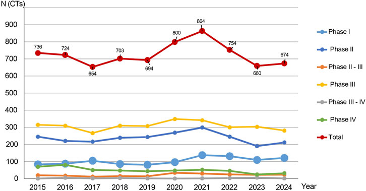 Line graph showing the number of clinical trials (N CTs) from 2015 to 2024 across different phases. The total, marked in red, peaks in 2021, reaching 864. Other phases, such as Phase I in light blue and Phase III in yellow, show steadier trends with less variation.