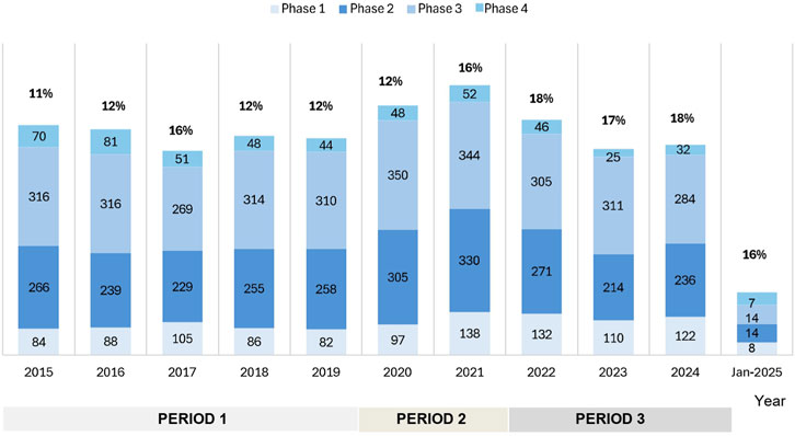Stacked column chart depicting data from 2015 to January 2025, divided into three periods. Each column represents a year, showing four phases with varying values. Percentages at the top indicate total values of Phase 1 for each year, and colors differentiate the phases. The last column for due to partial data (only 1 month vs. 12 months of previous years).