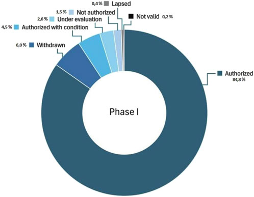Donut chart showing authorization statuses in Phase I. Authorized is 84.8%, withdrawn is 6.0%, authorized with condition is 4.5%, under evaluation is 2.6%, not authorized is 1.5%, lapsed is 0.4%, not valid is 0.2%.