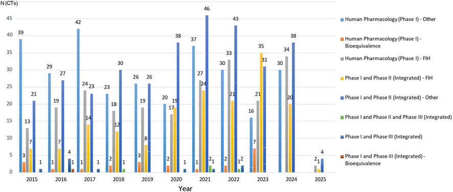 Bar chart showing the number of clinical trials from 2015 to 2025, categorized by phases and types. Trials are divided into categories like Human Pharmacology (Phase I) and various integrated phases, with different colors representing each category. The highest number of trials reached 46 in 2021 for Phase I-II integrated (deep blue coloumn).